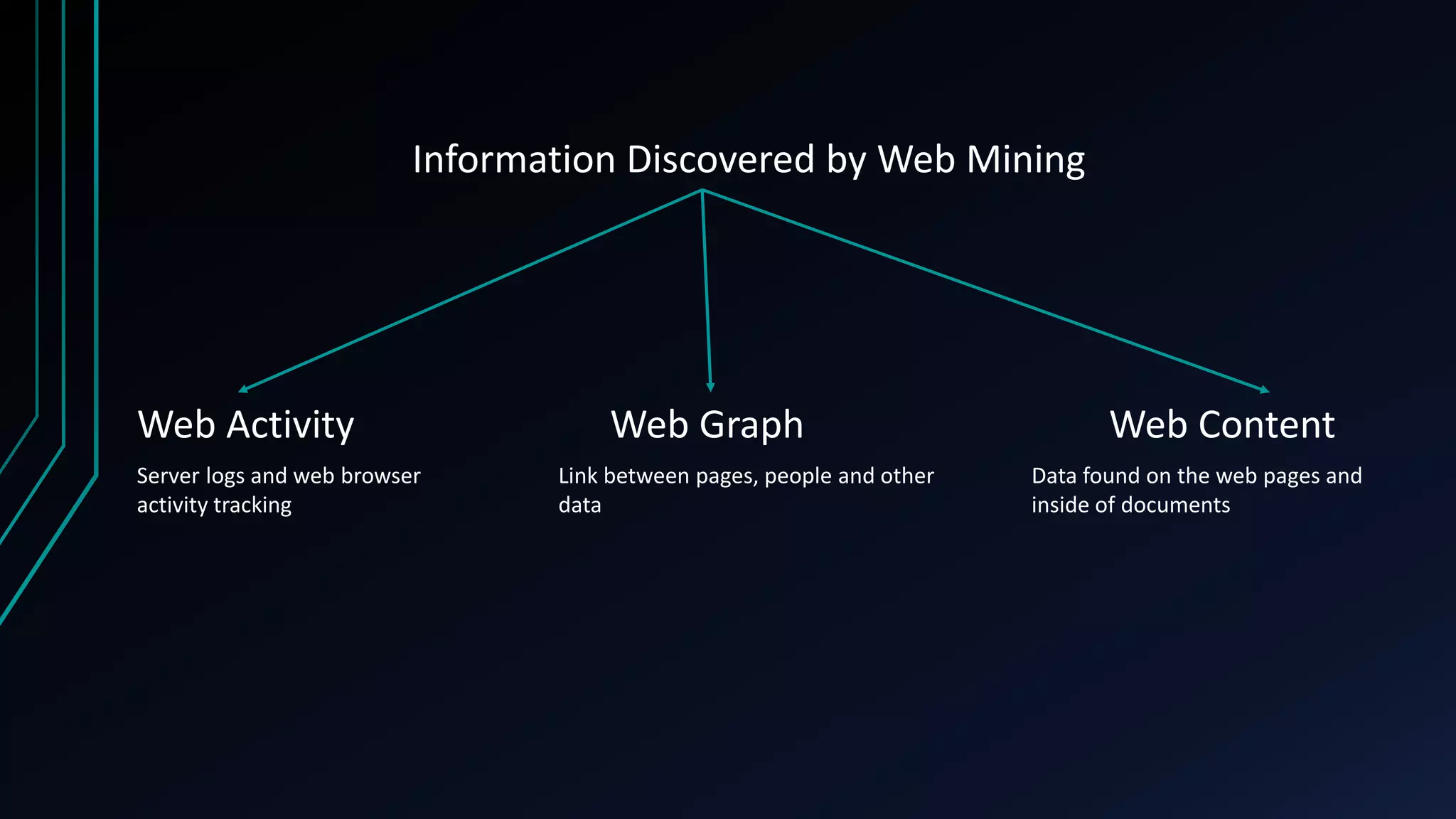 Information Discovered by Web Mining
Web Activity Web Graph Web Content
Server logs and web browser
activity tracking
Link between pages, people and other
data
Data found on the web pages and
inside of documents
 
