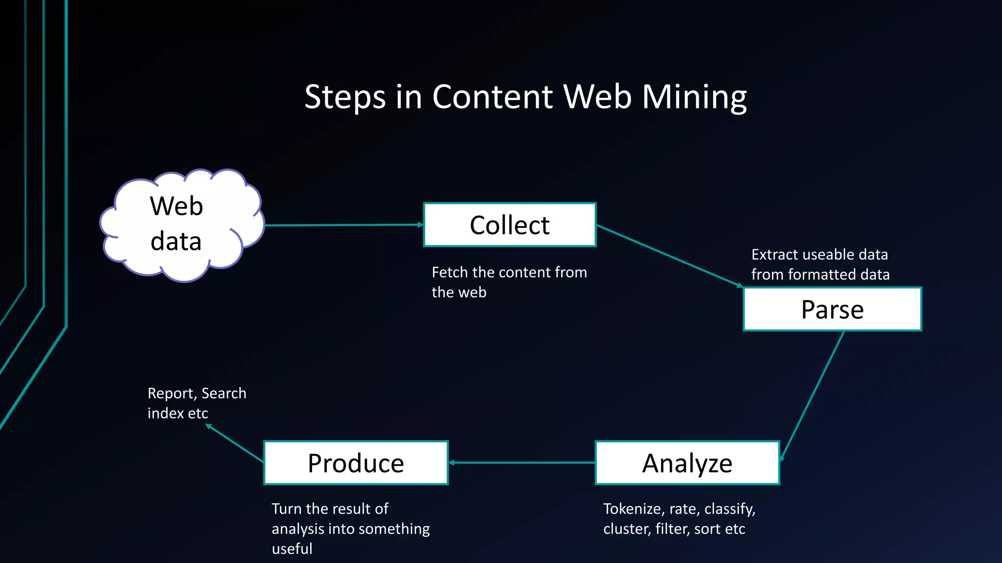Steps in Content Web Mining
Web
data
Collect
Parse
AnalyzeProduce
Report, Search
index etc
Fetch the content from
the web
Extract useable data
from formatted data
Tokenize, rate, classify,
cluster, filter, sort etc
Turn the result of
analysis into something
useful
 