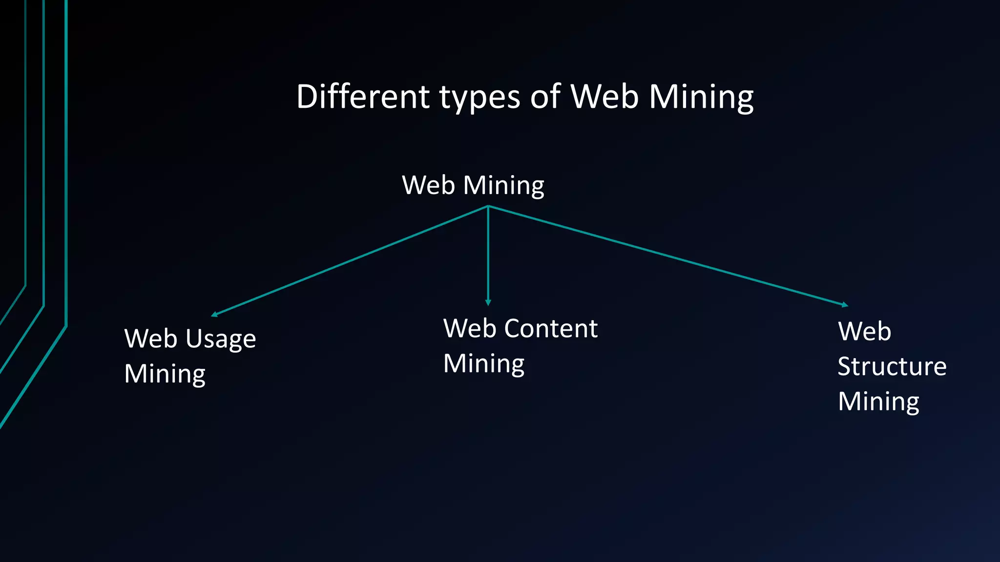 Different types of Web Mining
Web Mining
Web Usage
Mining
Web Content
Mining
Web
Structure
Mining
 