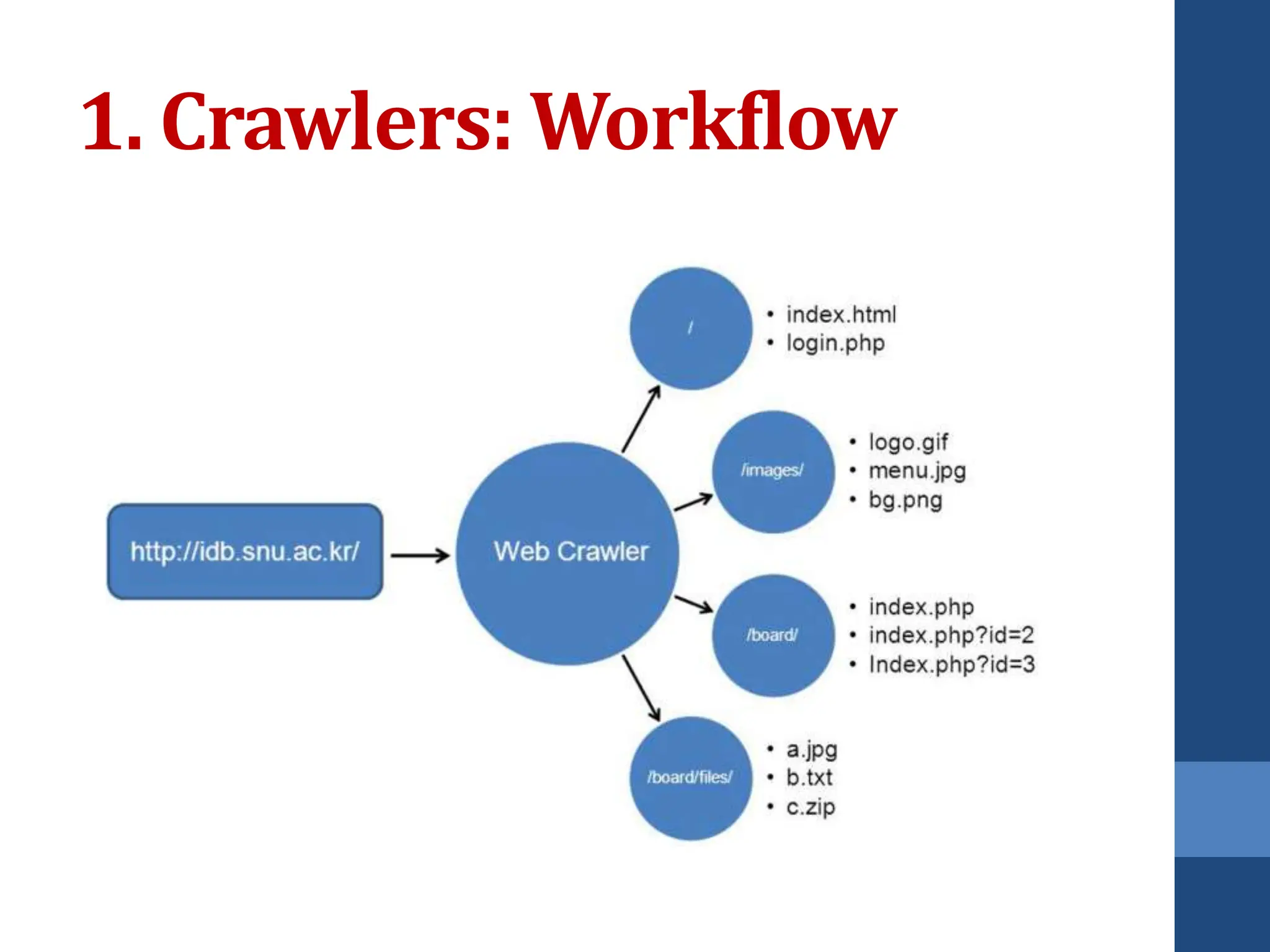 1. Crawlers: Workflow
 