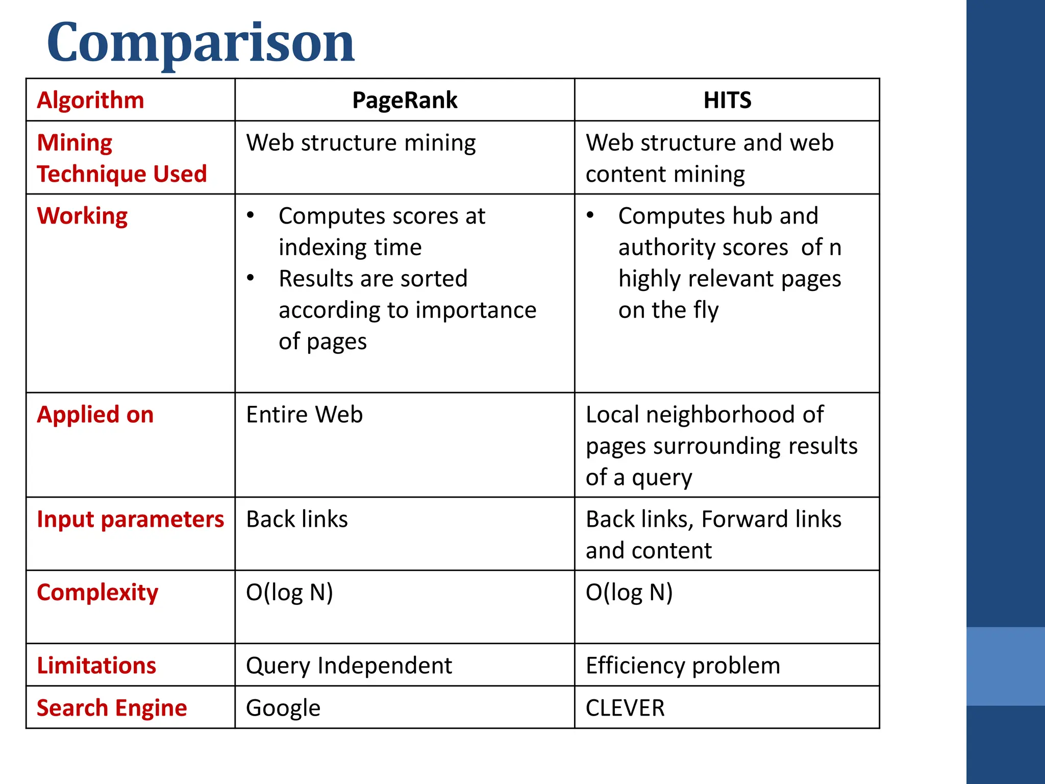 Comparison
Algorithm PageRank HITS
Mining
Technique Used
Web structure mining Web structure and web
content mining
Working • Computes scores at
indexing time
• Results are sorted
according to importance
of pages
• Computes hub and
authority scores of n
highly relevant pages
on the fly
Applied on Entire Web Local neighborhood of
pages surrounding results
of a query
Input parameters Back links Back links, Forward links
and content
Complexity O(log N) O(log N)
Limitations Query Independent Efficiency problem
Search Engine Google CLEVER
 