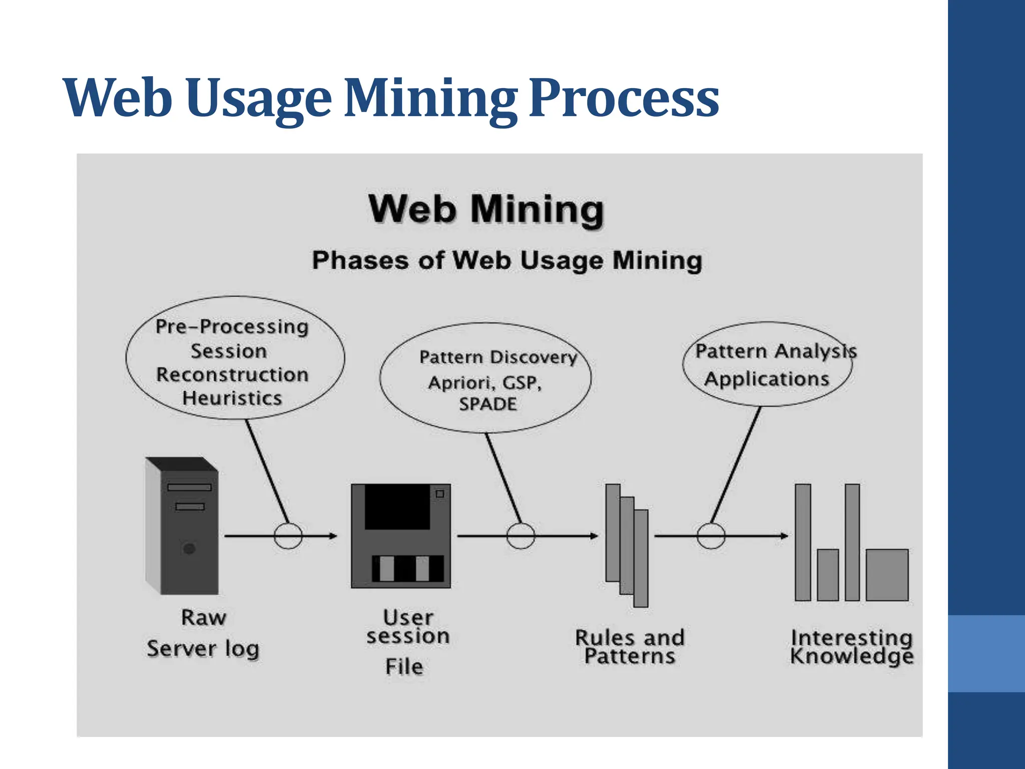 Web Usage Mining Process
 