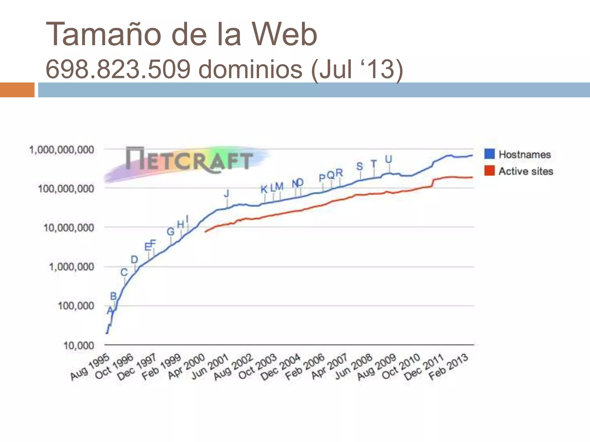Tamaño de la Web
698.823.509 dominios (Jul ‘13)
 