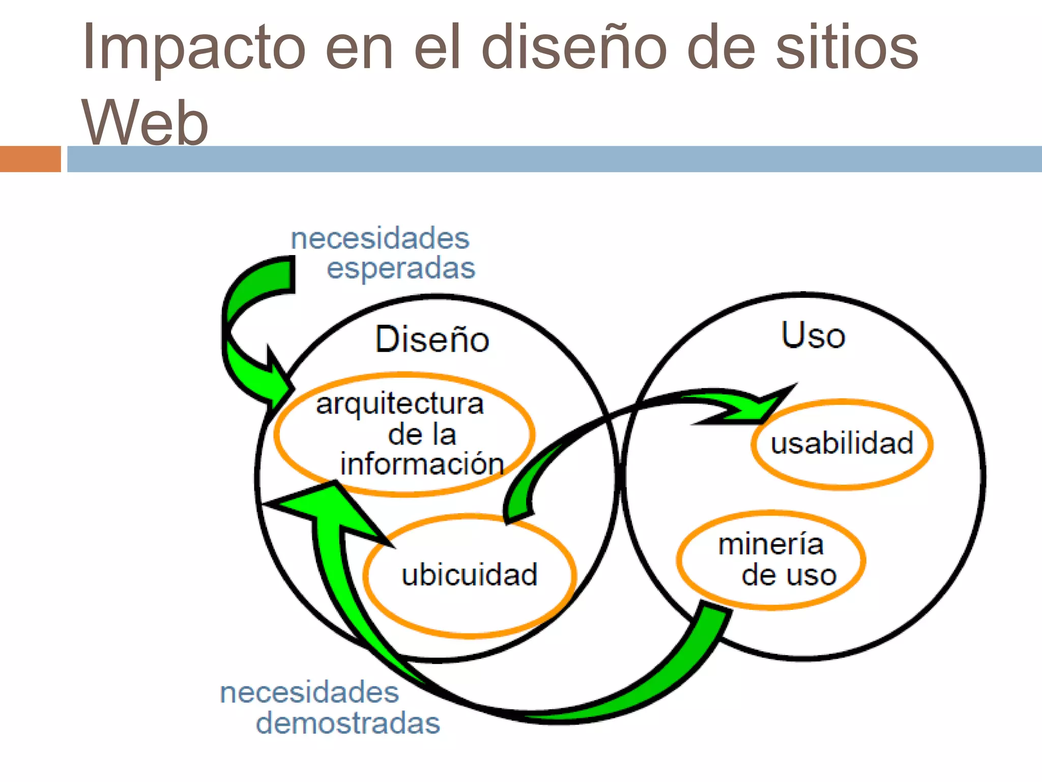 Impacto en el diseño de sitios
Web
 