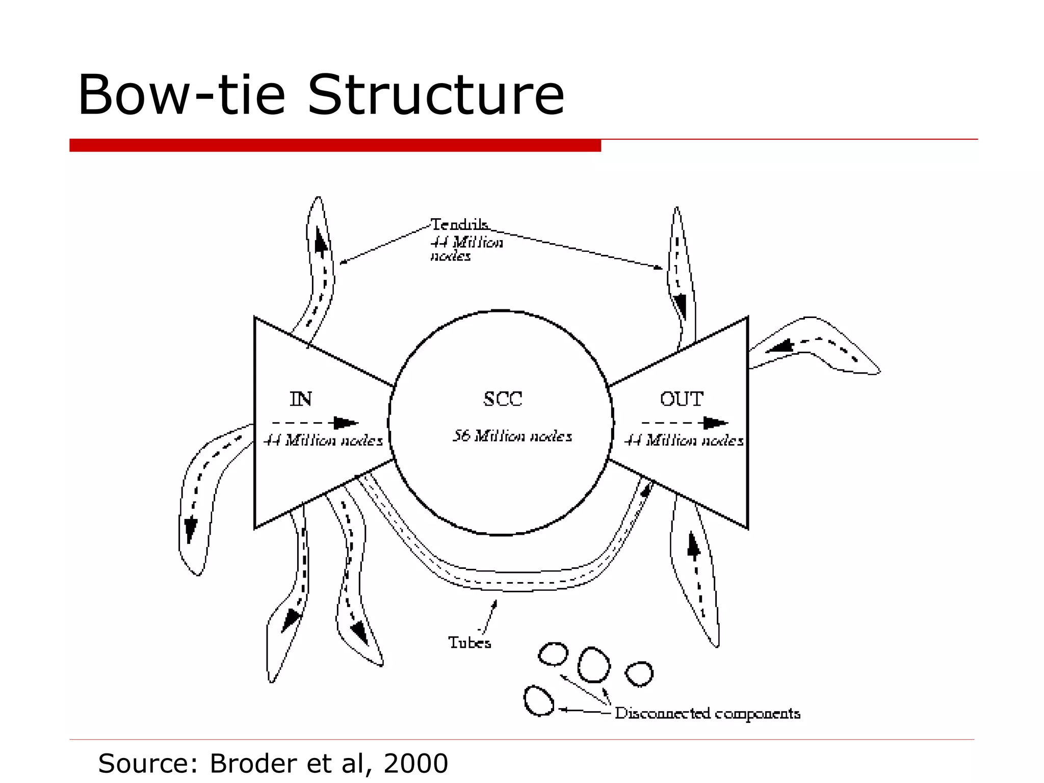 Bow-tie Structure Source: Broder et al, 2000 