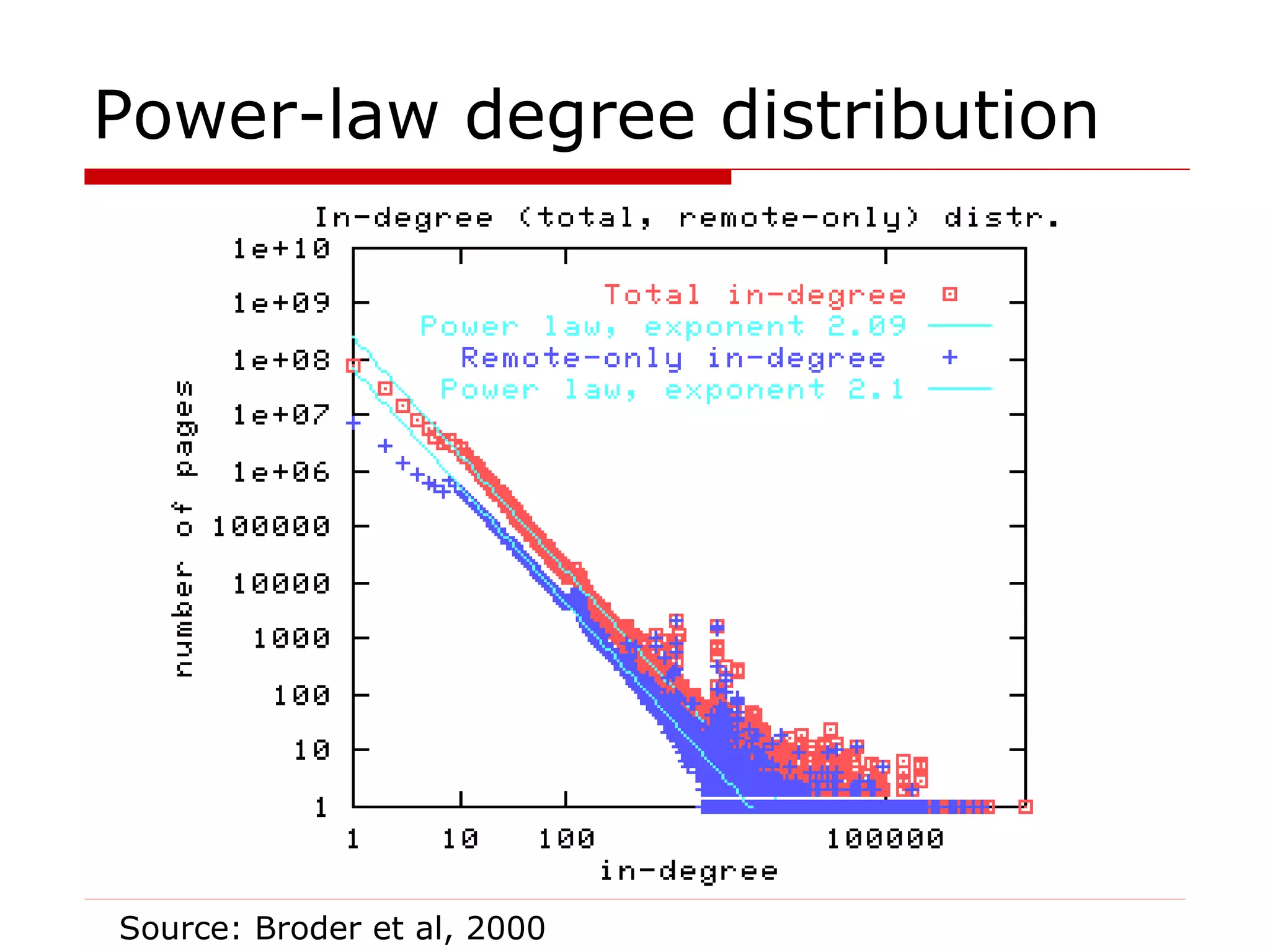 Power-law degree distribution Source: Broder et al, 2000 