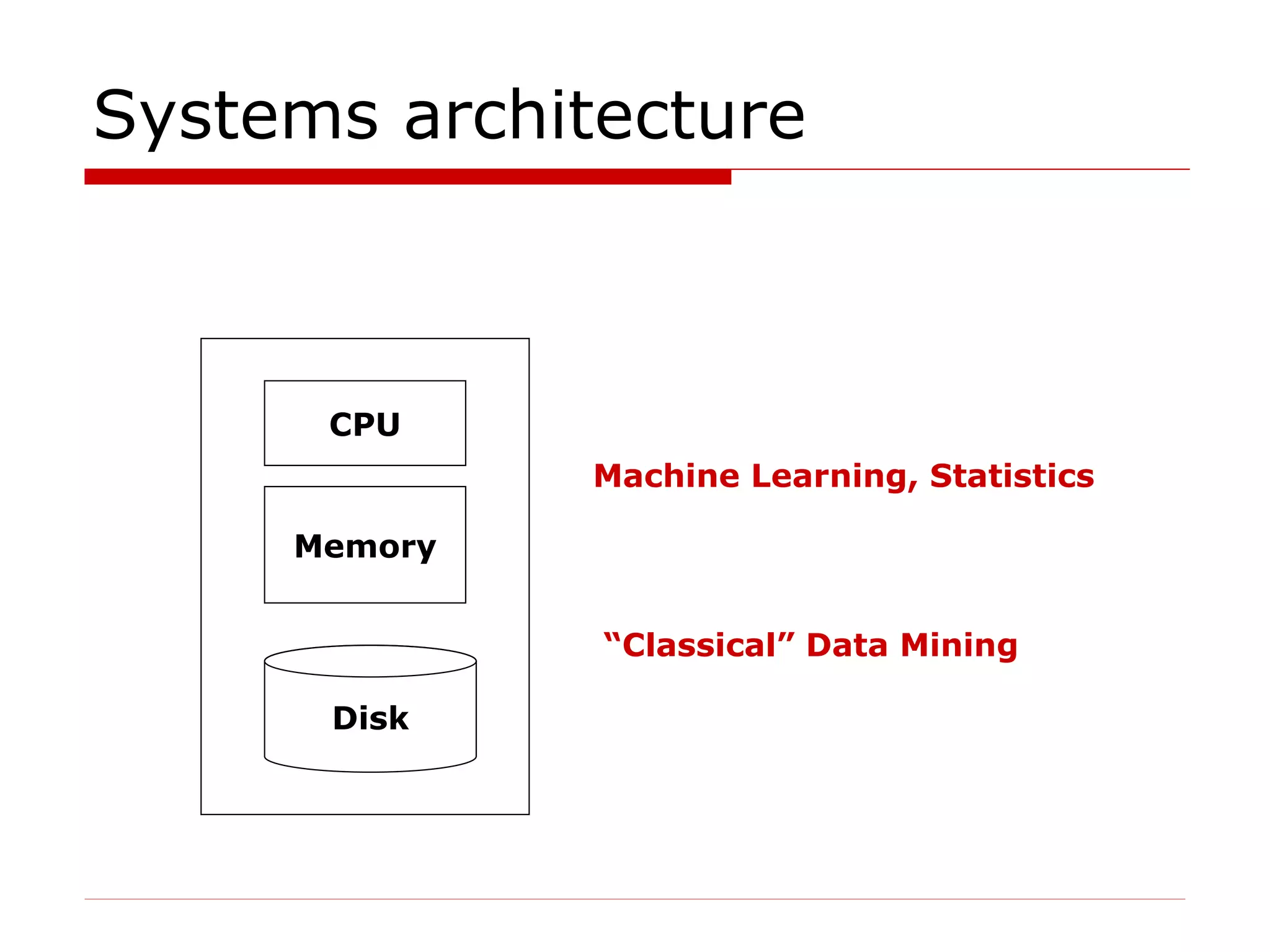Systems architecture Memory Disk CPU Machine Learning, Statistics “ Classical” Data Mining 