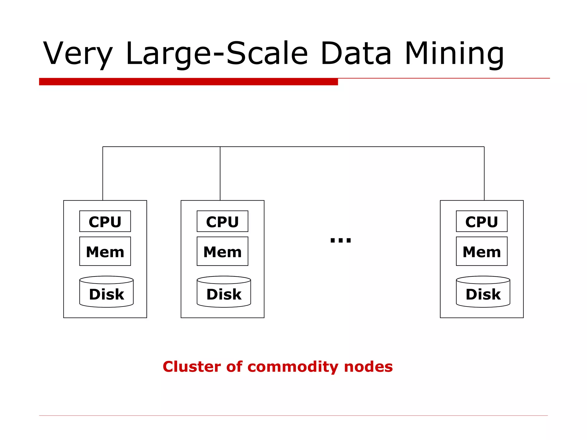 Very Large-Scale Data Mining … Cluster of commodity nodes Mem Disk CPU Mem Disk CPU Mem Disk CPU 