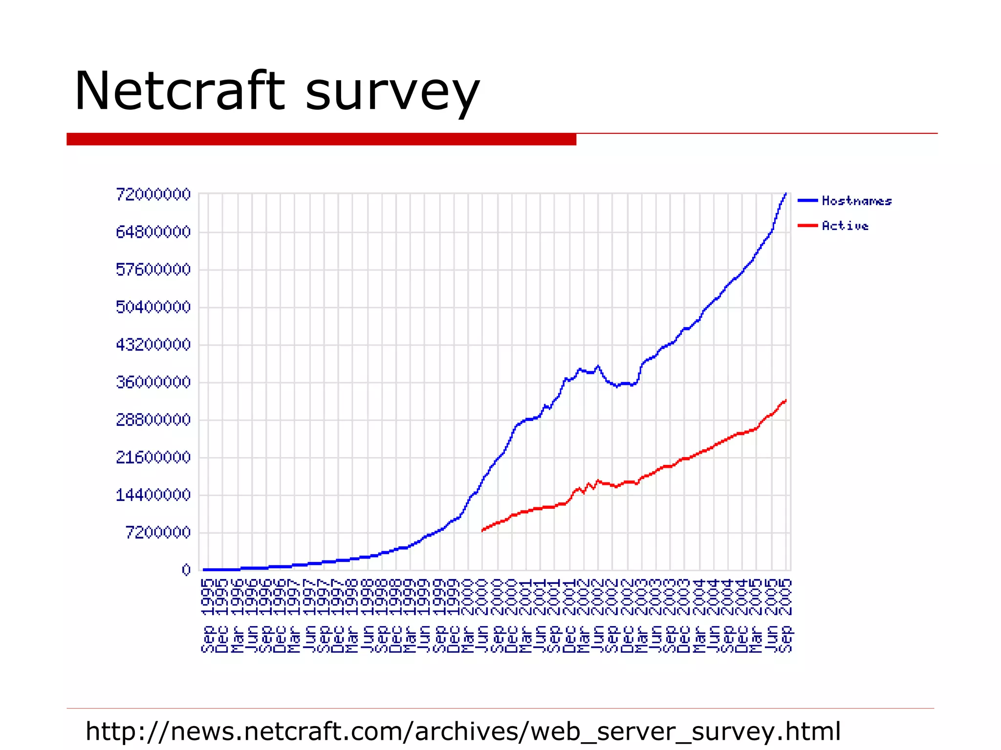 Netcraft survey http://news.netcraft.com/archives/web_server_survey.html 