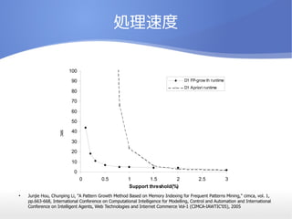 Iٶ

Junjie Hou, Chunping Li, "A Pattern Growth Method Based on Memory Indexing for Frequent Patterns Mining," cimca, vol. 1,
pp.663-668, International Conference on Computational Intelligence for Modelling, Control and Automation and International
Conference on Intelligent Agents, Web Technologies and Internet Commerce Vol-1 (CIMCA-IAWTIC'05), 2005
0
10
20
30
40
50
60
70
80
90
100
0 0.5 1 1.5 2 2.5 3
Support threshold(%)
Run time(sec.)
D1 FP-grow th runtime
D1 Apriori runtime
sec
 