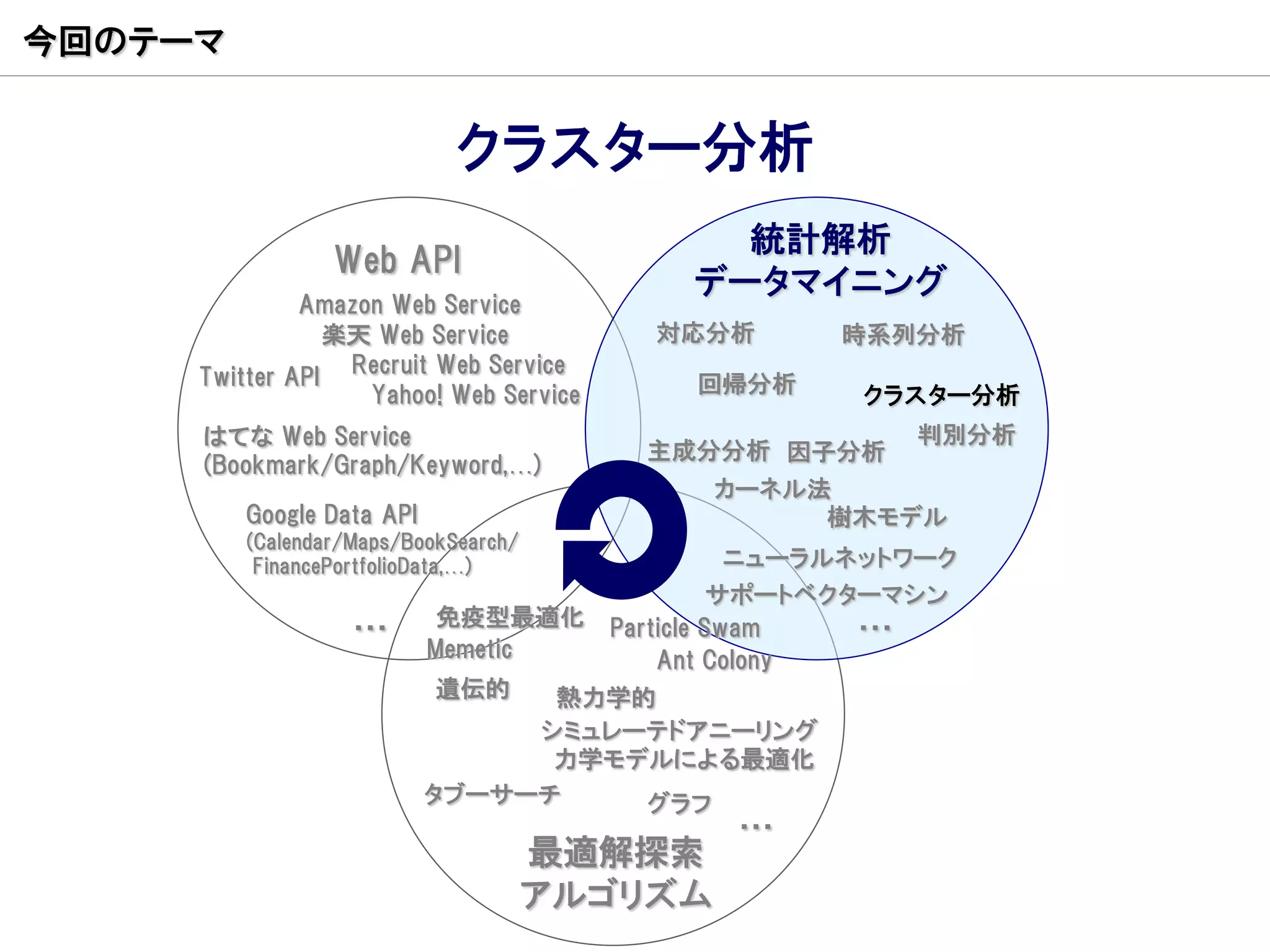 今回のテーマ


                            クラスター分析
                                               統計解析
                 Web API
                                             データマイニング
              Amazon Web Service
                楽天 Web Service            対応分析        時系列分析
     Twitter API Recruit Web Service         回帰分析
                   Yahoo! Web Service                   クラスター分析
     はてな Web Service                                       判別分析
                                          主成分分析 因子分析
     (Bookmark/Graph/Keyword,…)
                                               カーネル法
         Google Data API                            樹木モデル
         (Calendar/Maps/BookSearch/
          FinancePortfolioData,…)                  ニューラルネットワーク
                                                  サポートベクターマシン
                   …        免疫型最適化      Particle Swam    …
                           Memetic          Ant Colony
                           遺伝的   熱力学的
                                シミュレーテドアニーリング
                                 力学モデルによる最適化
                           タブーサーチ    グラフ
                                                …
                                      最適解探索
                                      アルゴリズム
 