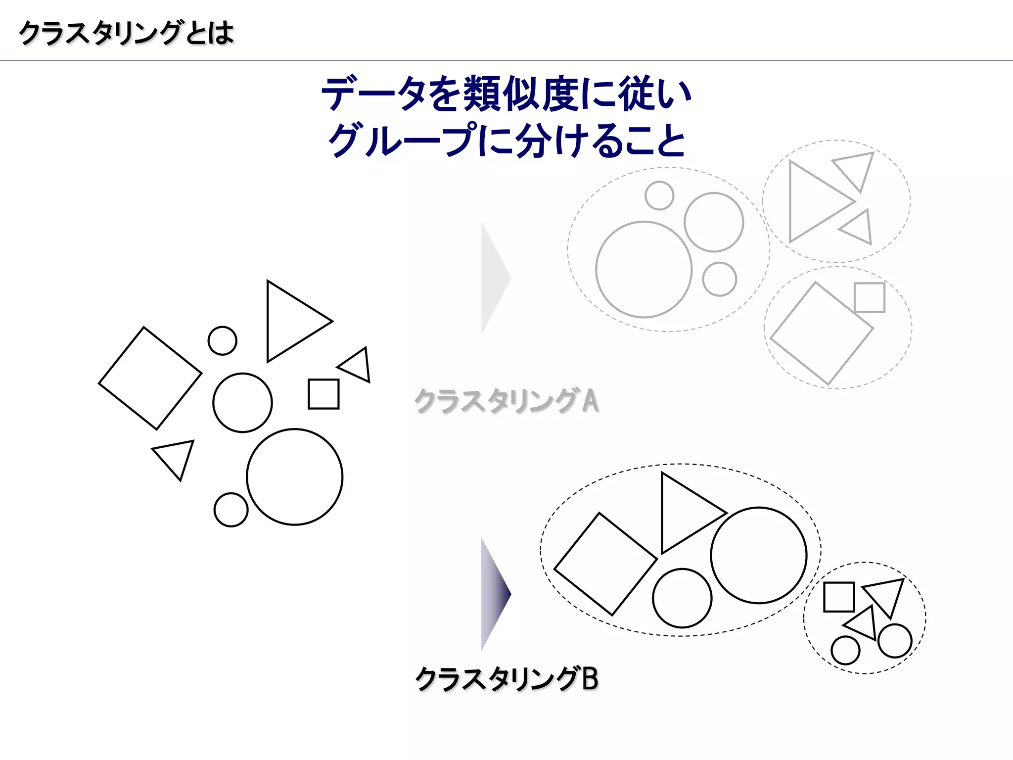 クラスタリングとは

            データを類似度に従い
            グループに分けること




              クラスタリングA




              クラスタリングB
 