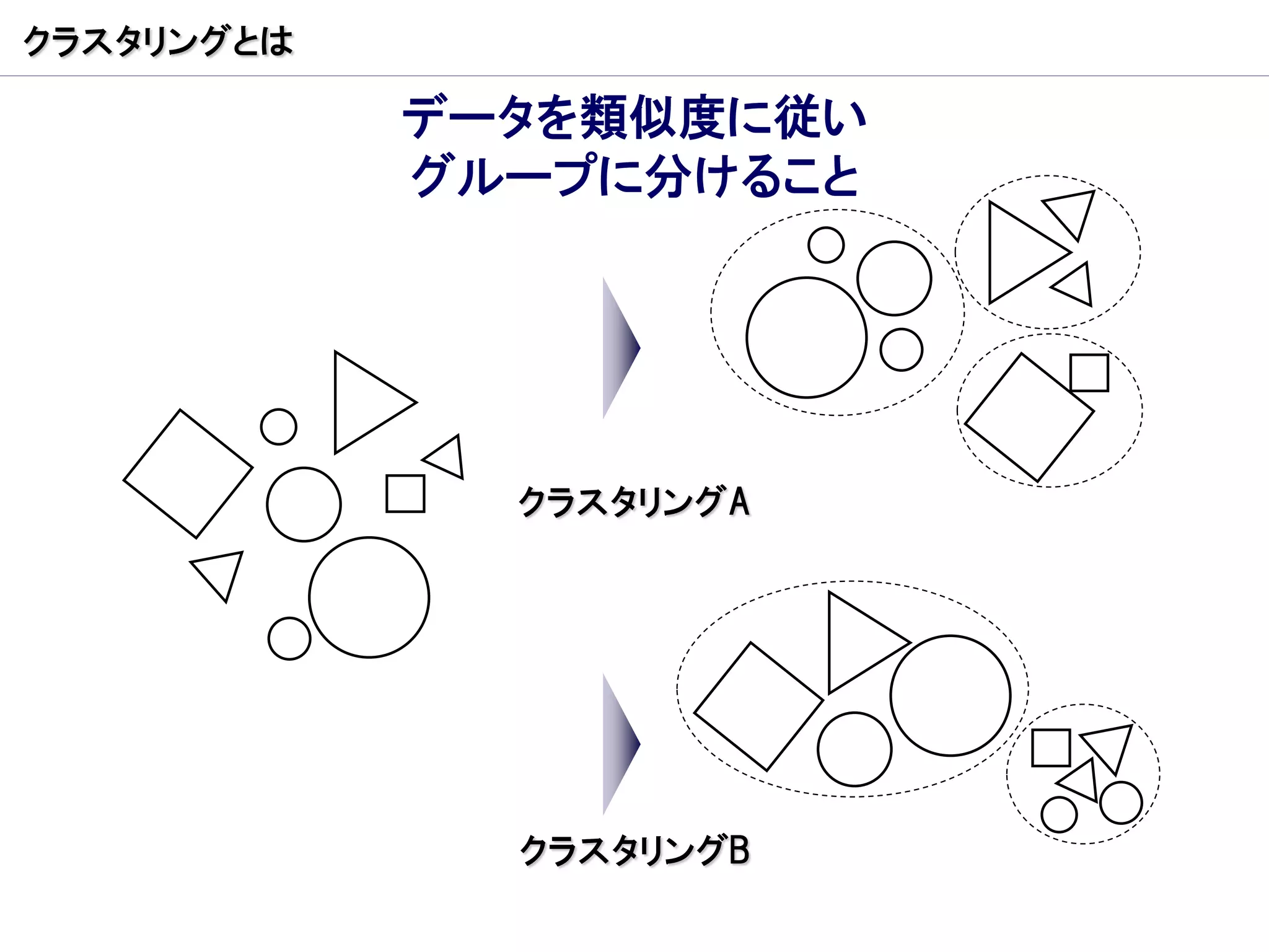 クラスタリングとは

            データを類似度に従い
            グループに分けること




              クラスタリングA




              クラスタリングB
 