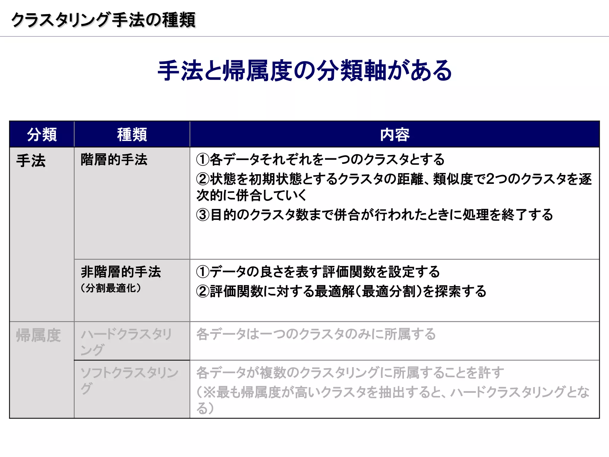 クラスタリング手法の種類


                手法と帰属度の分類軸がある

 分類       種類                     内容
手法    階層的手法       ①各データそれぞれを一つのクラスタとする
                  ②状態を初期状態とするクラスタの距離、類似度で２つのクラスタを逐
                  次的に併合していく
                  ③目的のクラスタ数まで併合が行われたときに処理を終了する



      非階層的手法      ①データの良さを表す評価関数を設定する
      （分割最適化）     ②評価関数に対する最適解（最適分割）を探索する


帰属度   ハードクラスタリ    各データは一つのクラスタのみに所属する
      ング
      ソフトクラスタリン   各データが複数のクラスタリングに所属することを許す
      グ           （※最も帰属度が高いクラスタを抽出すると、ハードクラスタリングとな
                  る）
 