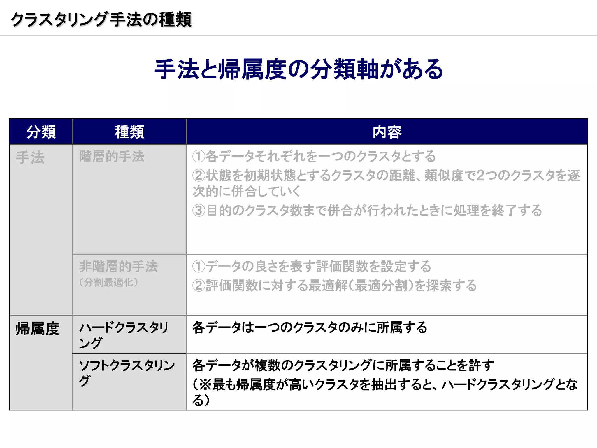 クラスタリング手法の種類


                手法と帰属度の分類軸がある

 分類       種類                     内容
手法    階層的手法       ①各データそれぞれを一つのクラスタとする
                  ②状態を初期状態とするクラスタの距離、類似度で２つのクラスタを逐
                  次的に併合していく
                  ③目的のクラスタ数まで併合が行われたときに処理を終了する



      非階層的手法      ①データの良さを表す評価関数を設定する
      （分割最適化）     ②評価関数に対する最適解（最適分割）を探索する


帰属度   ハードクラスタリ    各データは一つのクラスタのみに所属する
      ング
      ソフトクラスタリン   各データが複数のクラスタリングに所属することを許す
      グ           （※最も帰属度が高いクラスタを抽出すると、ハードクラスタリングとな
                  る）
 