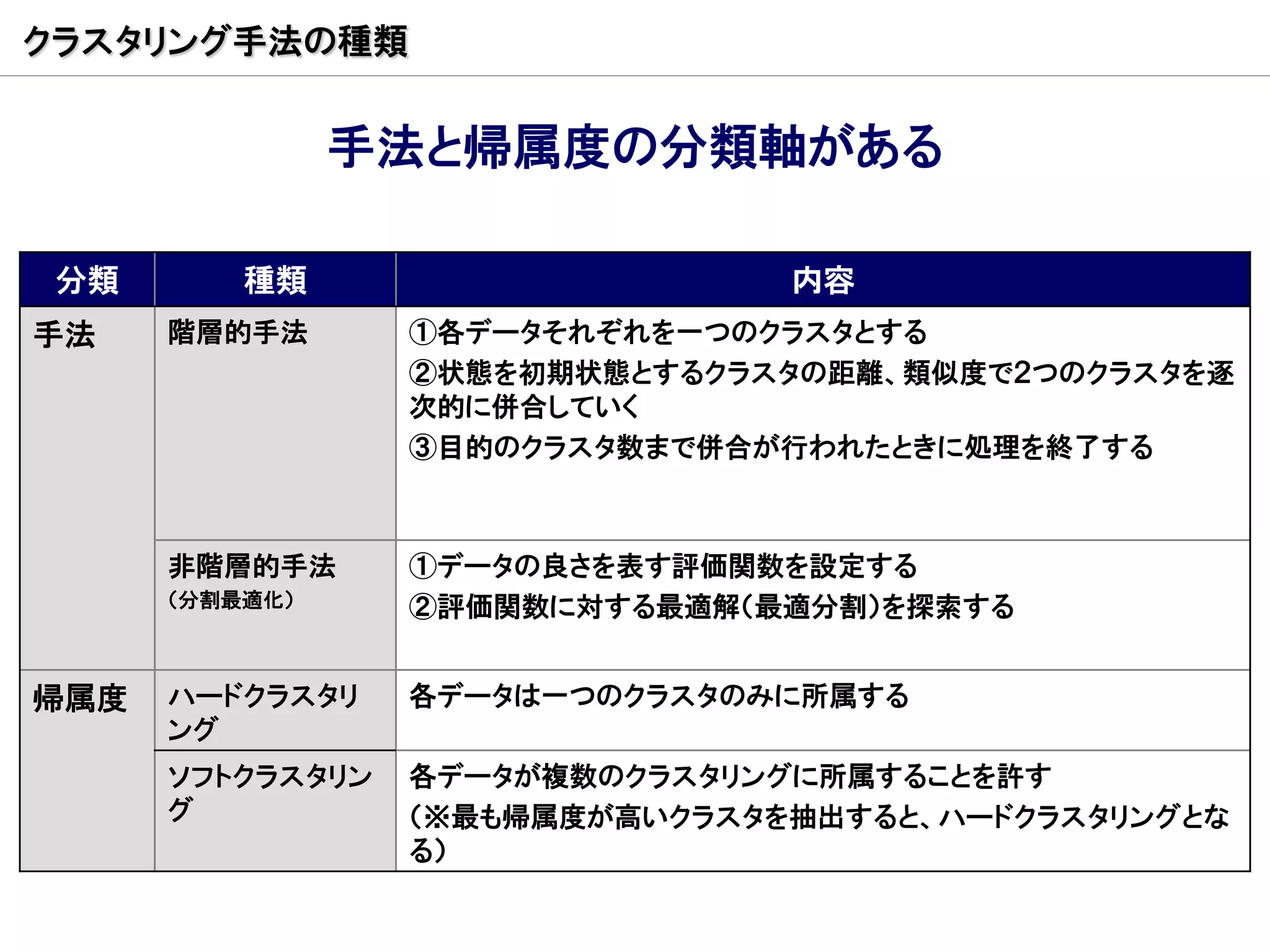 クラスタリング手法の種類


                手法と帰属度の分類軸がある

 分類       種類                     内容
手法    階層的手法       ①各データそれぞれを一つのクラスタとする
                  ②状態を初期状態とするクラスタの距離、類似度で２つのクラスタを逐
                  次的に併合していく
                  ③目的のクラスタ数まで併合が行われたときに処理を終了する



      非階層的手法      ①データの良さを表す評価関数を設定する
      （分割最適化）     ②評価関数に対する最適解（最適分割）を探索する


帰属度   ハードクラスタリ    各データは一つのクラスタのみに所属する
      ング
      ソフトクラスタリン   各データが複数のクラスタリングに所属することを許す
      グ           （※最も帰属度が高いクラスタを抽出すると、ハードクラスタリングとな
                  る）
 