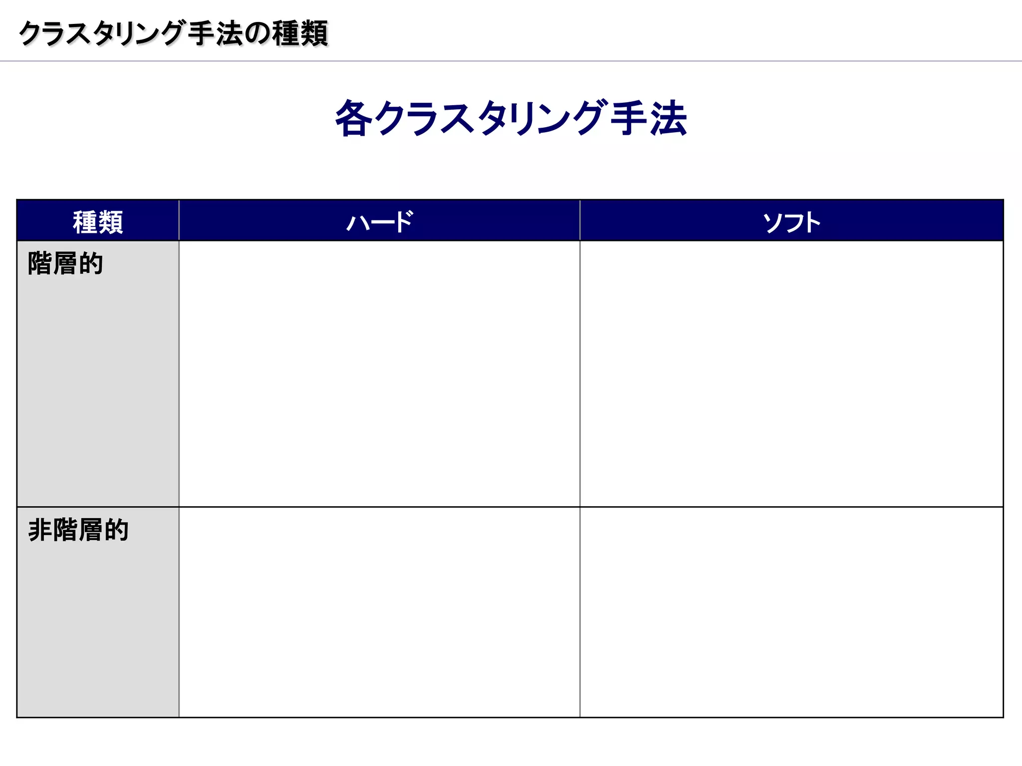 クラスタリング手法の種類


               各クラスタリング手法

  種類           ハード          ソフト
階層的




非階層的
 
