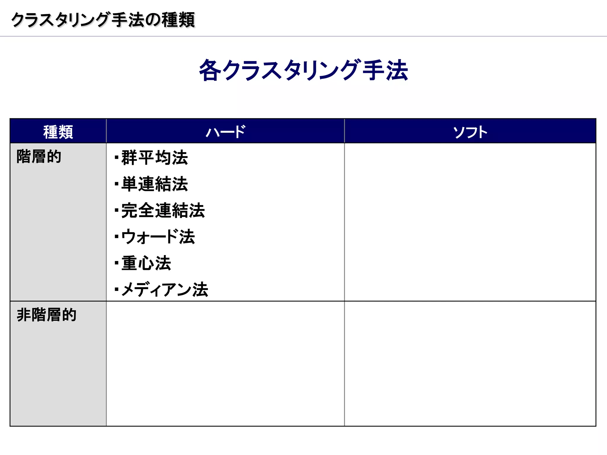 クラスタリング手法の種類


                各クラスタリング手法

  種類            ハード          ソフト
階層的    ・群平均法
       ・単連結法
       ・完全連結法
       ・ウォード法
       ・重心法
       ・メディアン法
非階層的
 