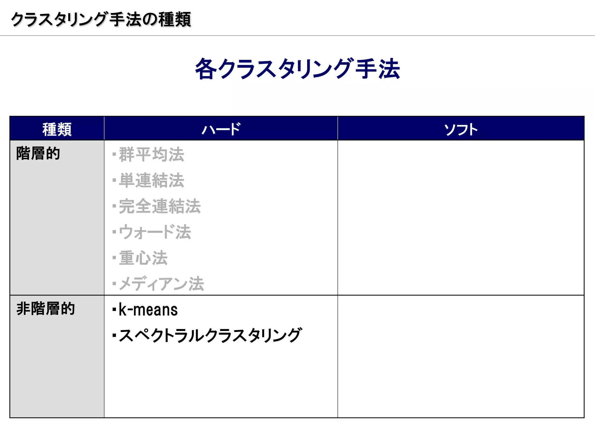 クラスタリング手法の種類


                  各クラスタリング手法

  種類              ハード          ソフト
階層的    ・群平均法
       ・単連結法
       ・完全連結法
       ・ウォード法
       ・重心法
       ・メディアン法
非階層的   ・k-means
       ・スペクトラルクラスタリング
 