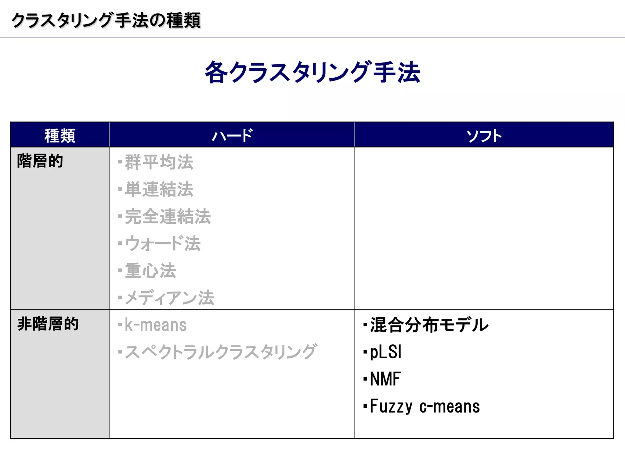 クラスタリング手法の種類


                  各クラスタリング手法

  種類              ハード                ソフト
階層的    ・群平均法
       ・単連結法
       ・完全連結法
       ・ウォード法
       ・重心法
       ・メディアン法
非階層的   ・k-means          ・混合分布モデル
       ・スペクトラルクラスタリング    ・pLSI
                         ・NMF
                         ・Fuzzy c-means
 