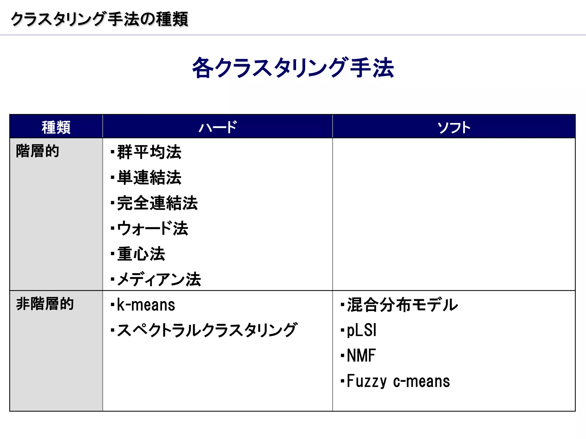 クラスタリング手法の種類


                  各クラスタリング手法

  種類              ハード                ソフト
階層的    ・群平均法
       ・単連結法
       ・完全連結法
       ・ウォード法
       ・重心法
       ・メディアン法
非階層的   ・k-means          ・混合分布モデル
       ・スペクトラルクラスタリング    ・pLSI
                         ・NMF
                         ・Fuzzy c-means
 