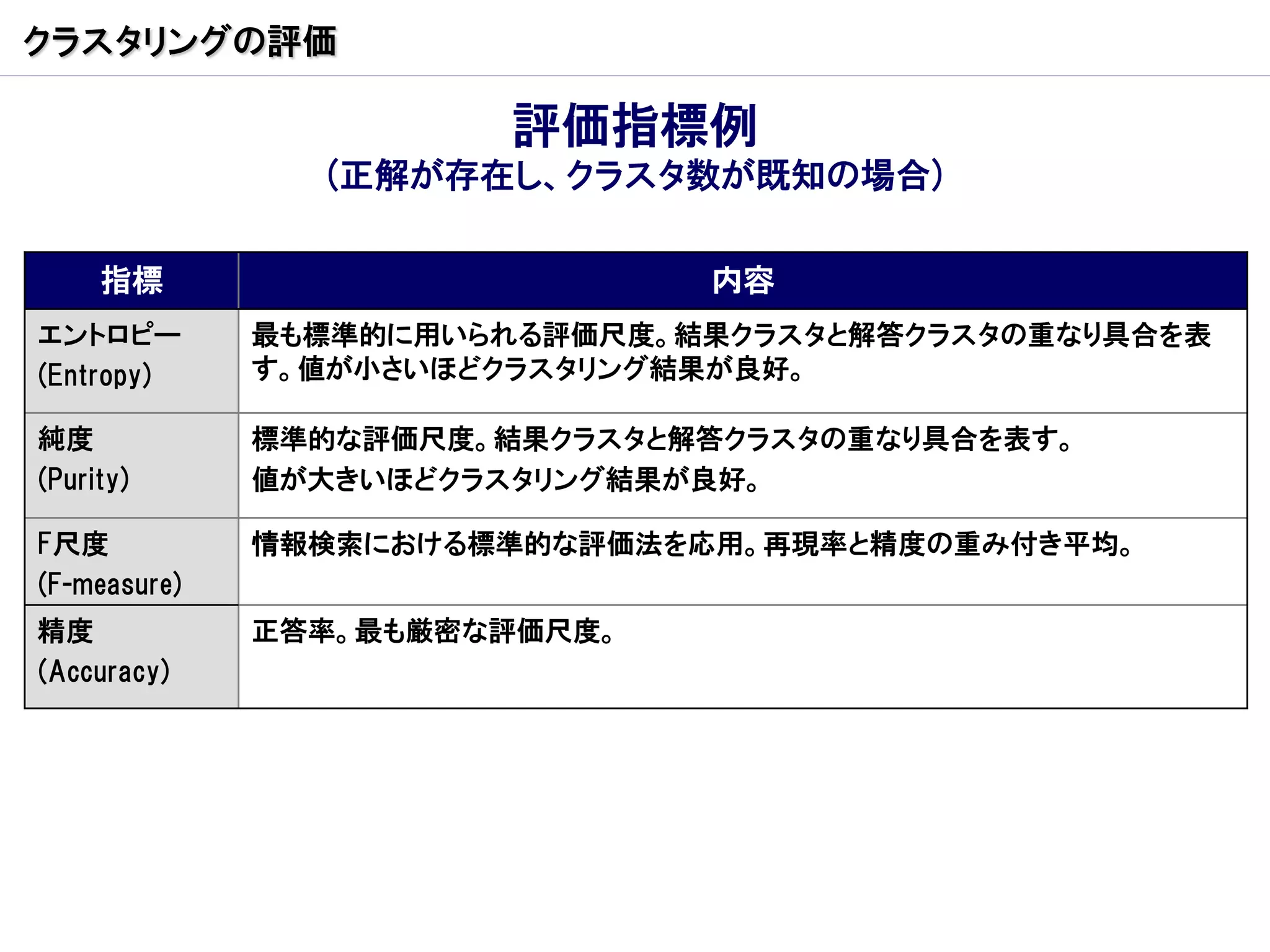 クラスタリングの評価

                        評価指標例
                (正解が存在し、クラスタ数が既知の場合)

     指標                        内容
エントロピー        最も標準的に用いられる評価尺度。結果クラスタと解答クラスタの重なり具合を表
(Entropy)     す。値が小さいほどクラスタリング結果が良好。

純度            標準的な評価尺度。結果クラスタと解答クラスタの重なり具合を表す。
(Purity)      値が大きいほどクラスタリング結果が良好。

F尺度           情報検索における標準的な評価法を応用。再現率と精度の重み付き平均。
(F-measure)
精度            正答率。最も厳密な評価尺度。
(Accuracy)
 
