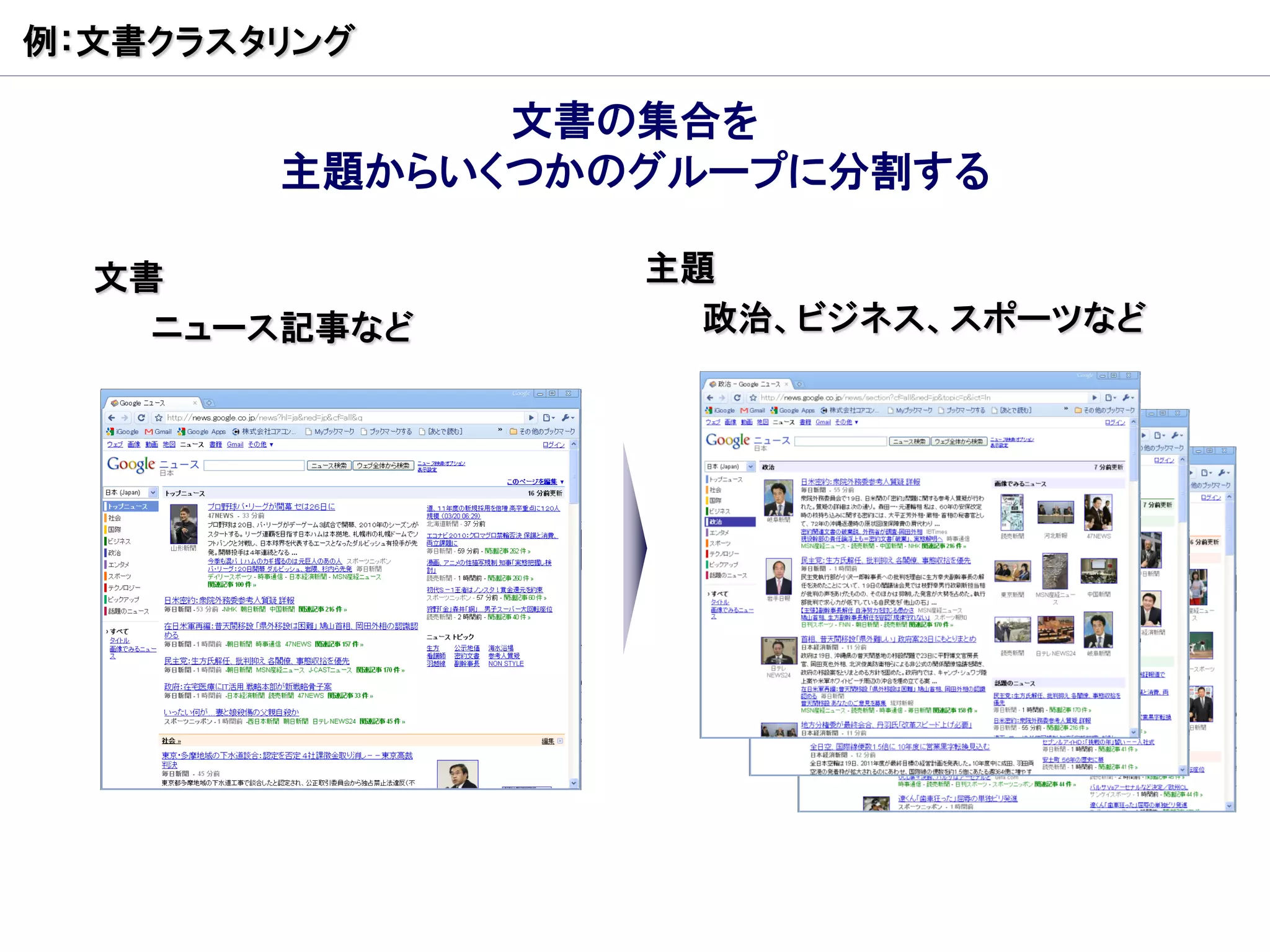 例：文書クラスタリング

              文書の集合を
        主題からいくつかのグループに分割する

  文書             主題
    ニュース記事など       政治、ビジネス、スポーツなど



                        図
 