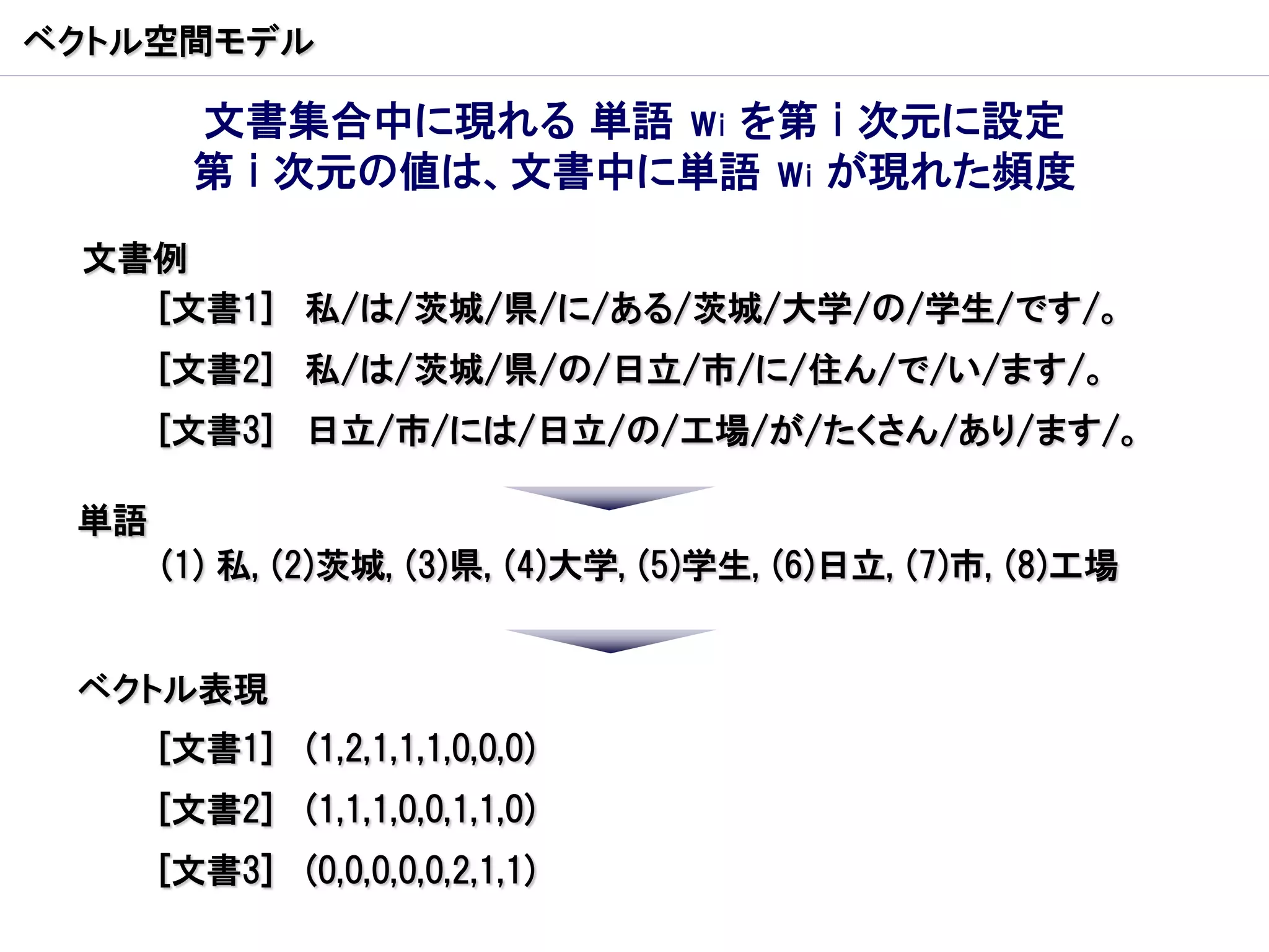 ベクトル空間モデル

        文書集合中に現れる 単語 wi を第 i 次元に設定
        第 i 次元の値は、文書中に単語 wi が現れた頻度
 文書例
   [文書1] 私/は/茨城/県/に/ある/茨城/大学/の/学生/です/。
      [文書2] 私/は/茨城/県/の/日立/市/に/住ん/で/い/ます/。
      [文書3] 日立/市/には/日立/の/工場/が/たくさん/あり/ます/。

 単語
      (1) 私, (2)茨城, (3)県, (4)大学, (5)学生, (6)日立, (7)市, (8)工場


 ベクトル表現
      [文書1] (1,2,1,1,1,0,0,0)
      [文書2] (1,1,1,0,0,1,1,0)
      [文書3] (0,0,0,0,0,2,1,1)
 
