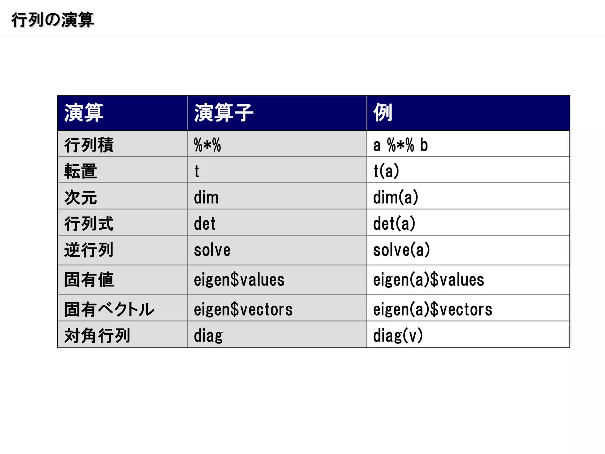 行列の演算




   演算       演算子             例
   行列積      %*%             a %*% b
   転置       t               t(a)
   次元       dim             dim(a)
   行列式      det             det(a)
   逆行列      solve           solve(a)
   固有値      eigen$values    eigen(a)$values
   固有ベクトル   eigen$vectors   eigen(a)$vectors
   対角行列     diag            diag(v)
 
