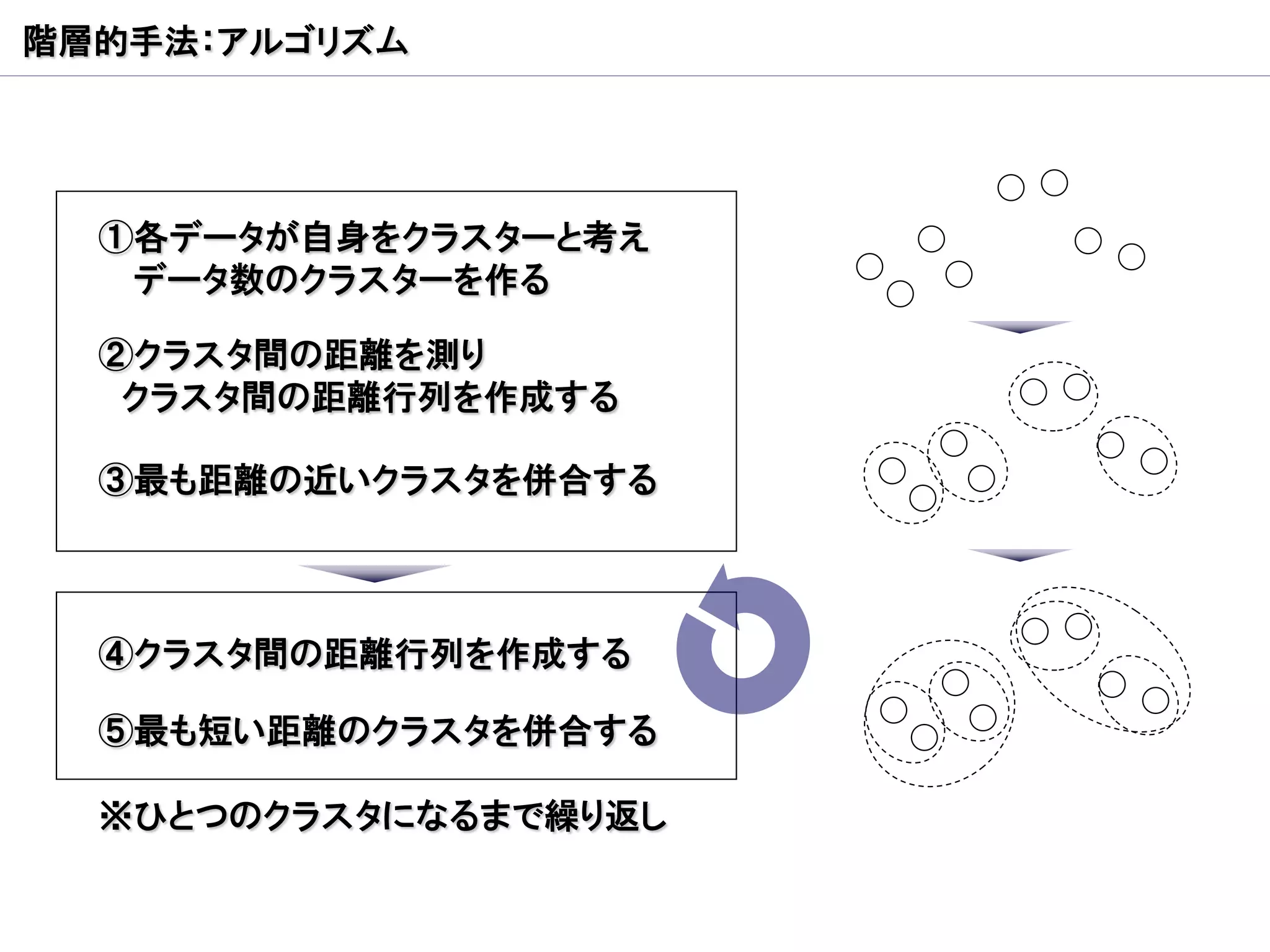 階層的手法：アルゴリズム




  ①各データが自身をクラスターと考え
   データ数のクラスターを作る

  ②クラスタ間の距離を測り
   クラスタ間の距離行列を作成する

  ③最も距離の近いクラスタを併合する



  ④クラスタ間の距離行列を作成する

  ⑤最も短い距離のクラスタを併合する

  ※ひとつのクラスタになるまで繰り返し
 