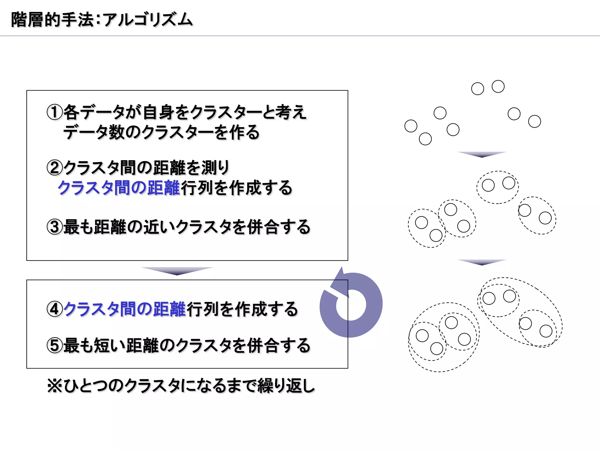 階層的手法：アルゴリズム




  ①各データが自身をクラスターと考え
   データ数のクラスターを作る

  ②クラスタ間の距離を測り
   クラスタ間の距離行列を作成する

  ③最も距離の近いクラスタを併合する



  ④クラスタ間の距離行列を作成する

  ⑤最も短い距離のクラスタを併合する

  ※ひとつのクラスタになるまで繰り返し
 