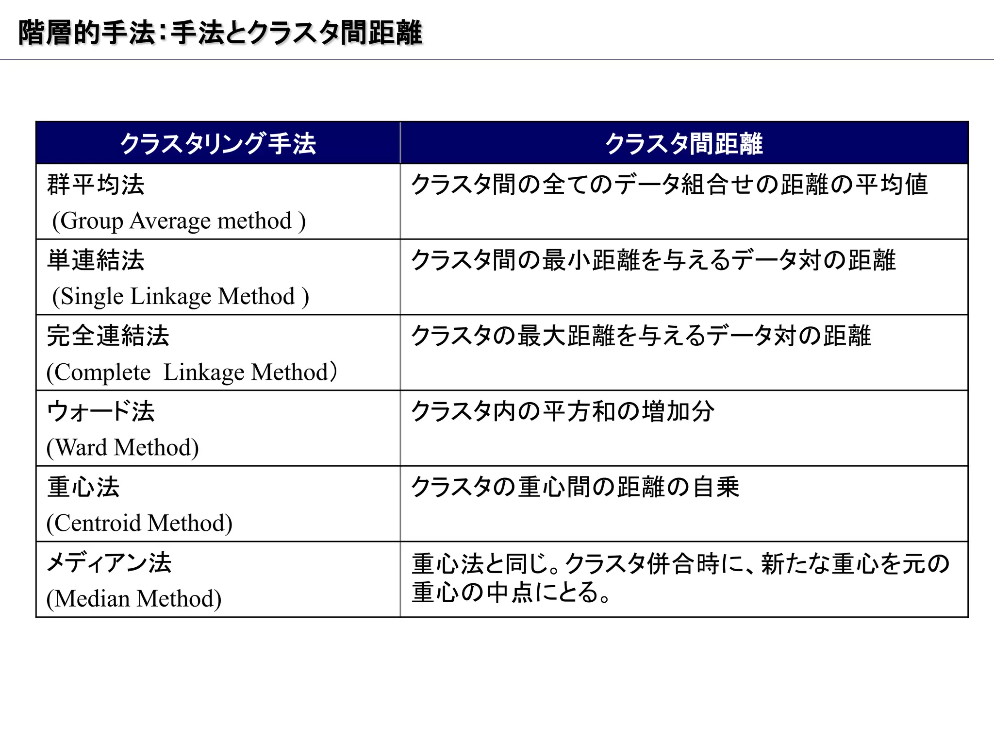 階層的手法：手法とクラスタ間距離


       クラスタリング手法                     クラスタ間距離
 群平均法                        クラスタ間の全てのデータ組合せの距離の平均値
 (Group Average method )
 単連結法                        クラスタ間の最小距離を与えるデータ対の距離
 (Single Linkage Method )
 完全連結法                       クラスタの最大距離を与えるデータ対の距離
 (Complete Linkage Method）
 ウォード法                       クラスタ内の平方和の増加分
 (Ward Method)
 重心法                         クラスタの重心間の距離の自乗
 (Centroid Method)
 メディアン法                      重心法と同じ。クラスタ併合時に、新たな重心を元の
 (Median Method)             重心の中点にとる。
 