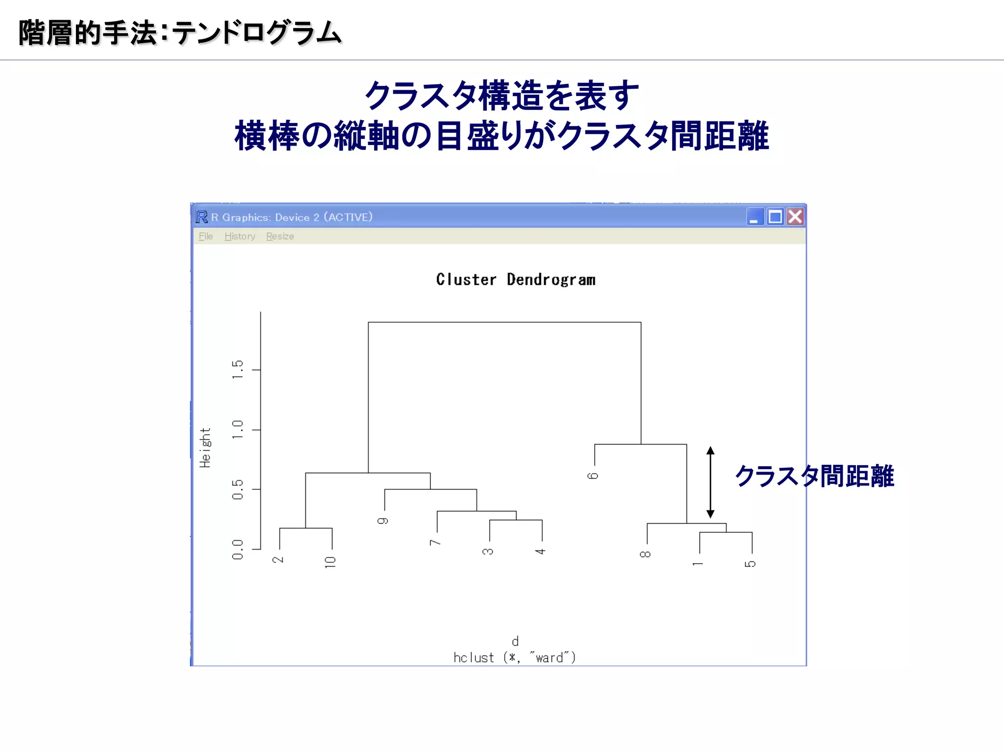 階層的手法：テンドログラム

            クラスタ構造を表す
        横棒の縦軸の目盛りがクラスタ間距離




                       クラスタ間距離
 