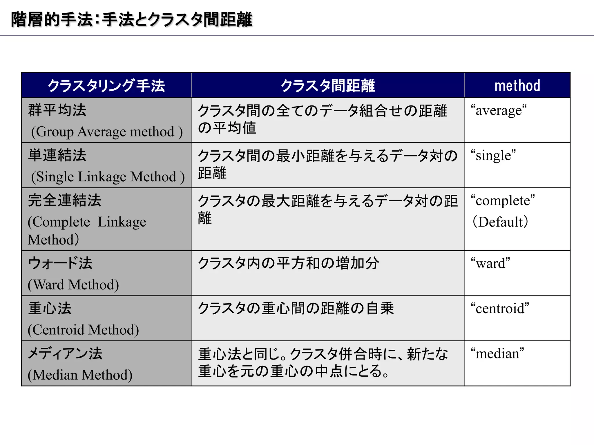 階層的手法：手法とクラスタ間距離


    クラスタリング手法               クラスタ間距離                  method
 群平均法                    クラスタ間の全てのデータ組合せの距離      “average“
 (Group Average method ) の平均値
 単連結法                     クラスタ間の最小距離を与えるデータ対の “single”
 (Single Linkage Method ) 距離
 完全連結法               クラスタの最大距離を与えるデータ対の距 “complete”
 (Complete Linkage   離                   （Default）
 Method）
 ウォード法               クラスタ内の平方和の増加分               “ward”
 (Ward Method)
 重心法                 クラスタの重心間の距離の自乗              “centroid”
 (Centroid Method)
 メディアン法              重心法と同じ。クラスタ併合時に、新たな         “median”
 (Median Method)     重心を元の重心の中点にとる。
 