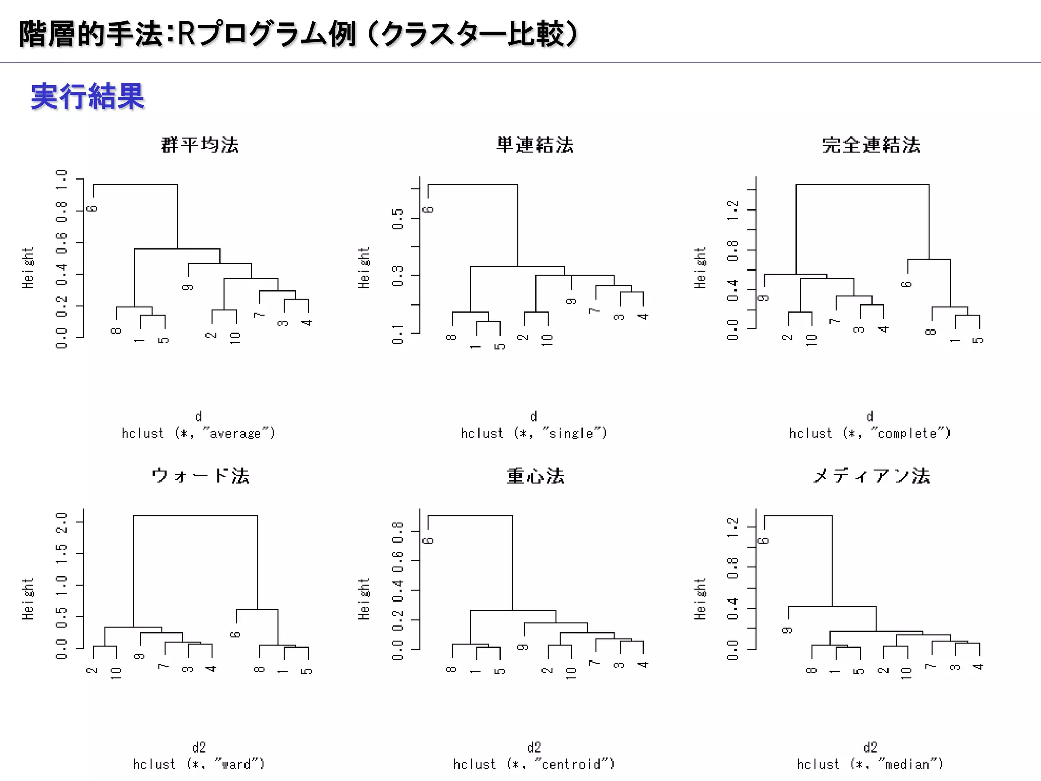 階層的手法：Rプログラム例 （クラスター比較）

実行結果
 