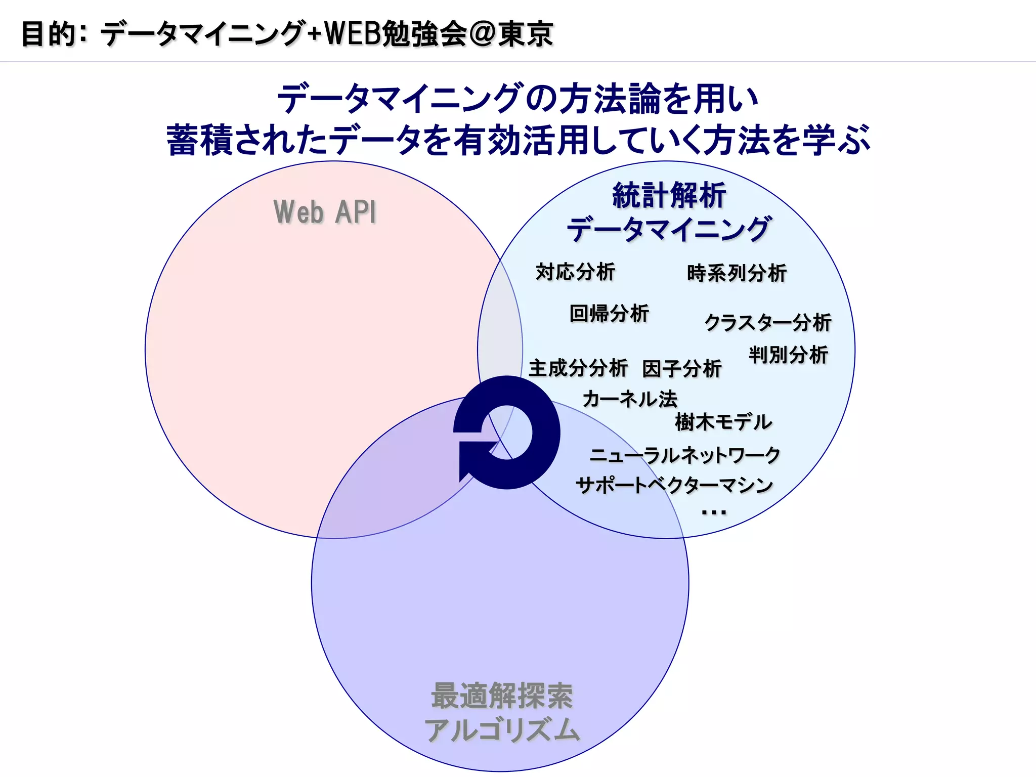 目的： データマイニング+WEB勉強会＠東京

         データマイニングの方法論を用い
      蓄積されたデータを有効活用していく方法を学ぶ
                           統計解析
          Web API
                         データマイニング
                        対応分析      時系列分析
                         回帰分析      クラスター分析
                                       判別分析
                       主成分分析 因子分析
                             カーネル法
                                  樹木モデル
                          ニューラルネットワーク
                         サポートベクターマシン
                                   …




                    最適解探索
                    アルゴリズム
 