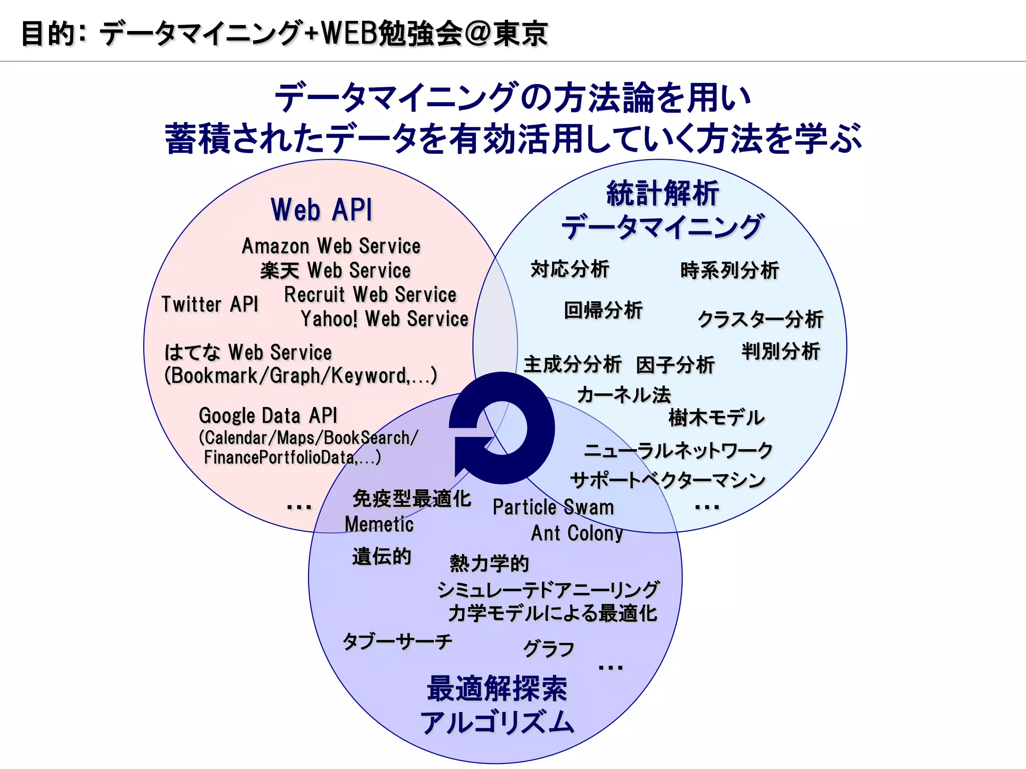 目的： データマイニング+WEB勉強会＠東京

         データマイニングの方法論を用い
      蓄積されたデータを有効活用していく方法を学ぶ
                                               統計解析
                 Web API
                                             データマイニング
              Amazon Web Service
                楽天 Web Service            対応分析        時系列分析
     Twitter API Recruit Web Service         回帰分析
                   Yahoo! Web Service                   クラスター分析
      はてな Web Service                                      判別分析
                                          主成分分析 因子分析
      (Bookmark/Graph/Keyword,…)
                                               カーネル法
         Google Data API                            樹木モデル
         (Calendar/Maps/BookSearch/
          FinancePortfolioData,…)                  ニューラルネットワーク
                                                  サポートベクターマシン
                   …        免疫型最適化      Particle Swam    …
                           Memetic          Ant Colony
                           遺伝的   熱力学的
                                シミュレーテドアニーリング
                                 力学モデルによる最適化
                           タブーサーチ    グラフ
                                                …
                                      最適解探索
                                      アルゴリズム
 