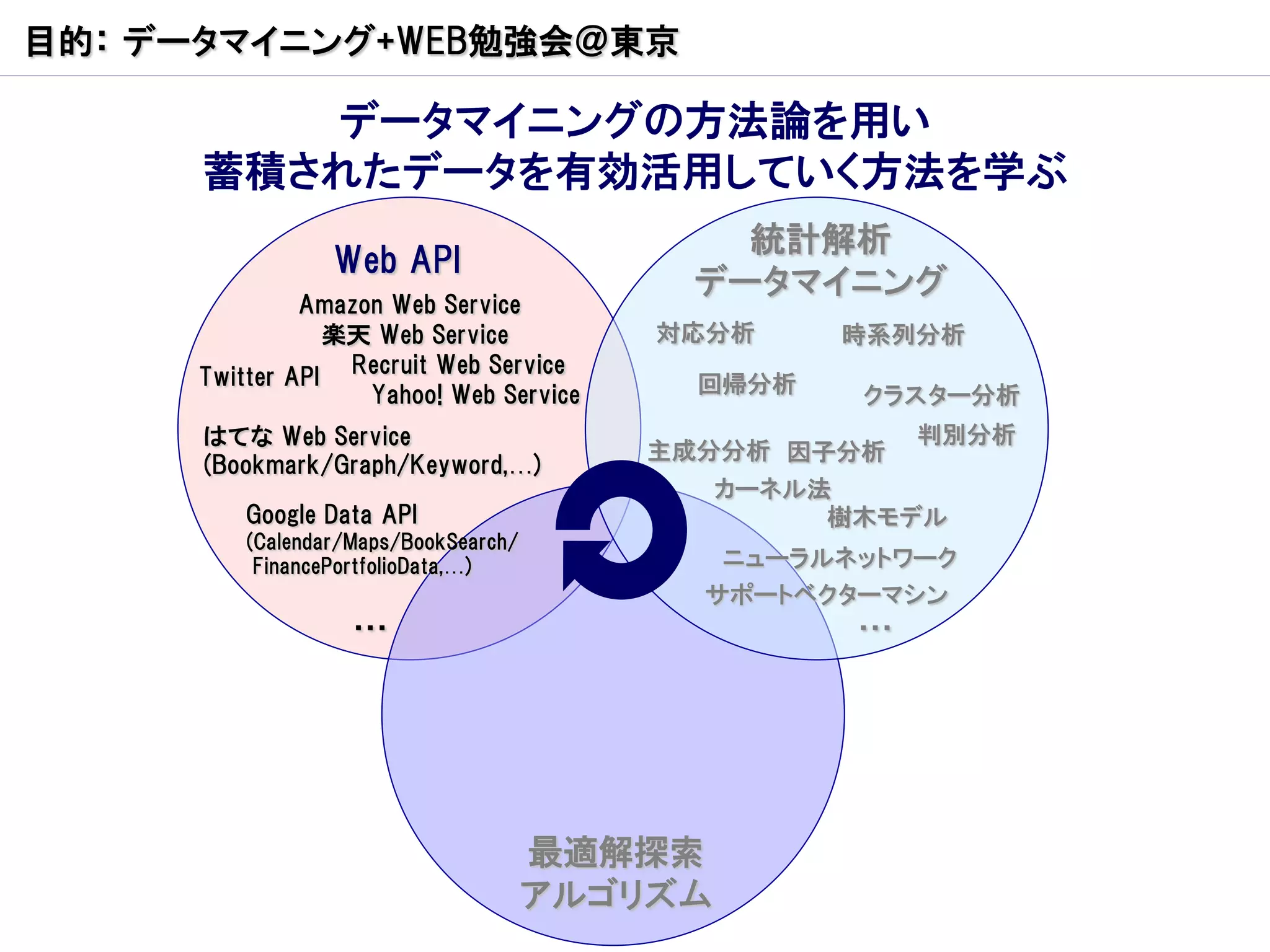 目的： データマイニング+WEB勉強会＠東京

         データマイニングの方法論を用い
      蓄積されたデータを有効活用していく方法を学ぶ
                                             統計解析
                 Web API
                                           データマイニング
              Amazon Web Service
                楽天 Web Service            対応分析      時系列分析
     Twitter API Recruit Web Service       回帰分析
                   Yahoo! Web Service                クラスター分析
      はてな Web Service                                    判別分析
                                         主成分分析 因子分析
      (Bookmark/Graph/Keyword,…)
                                               カーネル法
         Google Data API                            樹木モデル
         (Calendar/Maps/BookSearch/
          FinancePortfolioData,…)           ニューラルネットワーク
                                           サポートベクターマシン
                   …                                 …




                                      最適解探索
                                      アルゴリズム
 