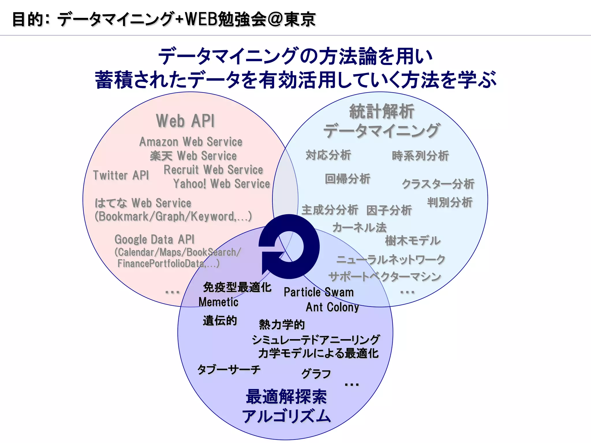目的： データマイニング+WEB勉強会＠東京

         データマイニングの方法論を用い
      蓄積されたデータを有効活用していく方法を学ぶ
                                               統計解析
                 Web API
                                             データマイニング
              Amazon Web Service
                楽天 Web Service            対応分析        時系列分析
     Twitter API Recruit Web Service         回帰分析
                   Yahoo! Web Service                   クラスター分析
      はてな Web Service                                      判別分析
                                          主成分分析 因子分析
      (Bookmark/Graph/Keyword,…)
                                               カーネル法
         Google Data API                            樹木モデル
         (Calendar/Maps/BookSearch/
          FinancePortfolioData,…)                  ニューラルネットワーク
                                                  サポートベクターマシン
                   …        免疫型最適化      Particle Swam    …
                           Memetic          Ant Colony
                           遺伝的   熱力学的
                                シミュレーテドアニーリング
                                 力学モデルによる最適化
                           タブーサーチ    グラフ
                                                …
                                      最適解探索
                                      アルゴリズム
 