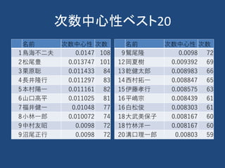 次数中心性ベスト20
名前 次数中心性 次数
1鳥海不二夫 0.0147 108
2松尾豊 0.013747 101
3栗原聡 0.011433 84
4長井隆行 0.011297 83
5本村陽一 0.011161 82
6山口高平 0.011025 81
7福井健一 0.01048 77
8小林一郎 0.010072 74
9中村友昭 0.0098 72
9沼尾正行 0.0098 72
名前 次数中心性 次数
9鷲尾隆 0.0098 72
12岡夏樹 0.009392 69
13乾健太郎 0.008983 66
14西村拓一 0.008847 65
15伊藤孝行 0.008575 63
16平嶋宗 0.008439 61
16白松俊 0.008303 61
18大武美保子 0.008167 60
18竹林洋一 0.008167 60
20溝口理一郎 0.00803 59
 