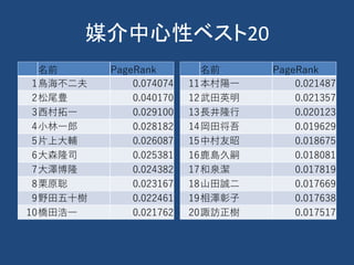 媒介中心性ベスト20
名前 PageRank
1鳥海不二夫 0.074074
2松尾豊 0.040170
3西村拓一 0.029100
4小林一郎 0.028182
5片上大輔 0.026087
6大森隆司 0.025381
7大澤博隆 0.024382
8栗原聡 0.023167
9野田五十樹 0.022461
10橋田浩一 0.021762
名前 PageRank
11本村陽一 0.021487
12武田英明 0.021357
13長井隆行 0.020123
14岡田将吾 0.019629
15中村友昭 0.018675
16鹿島久嗣 0.018081
17和泉潔 0.017819
18山田誠二 0.017669
19相澤彰子 0.017638
20諏訪正樹 0.017517
 