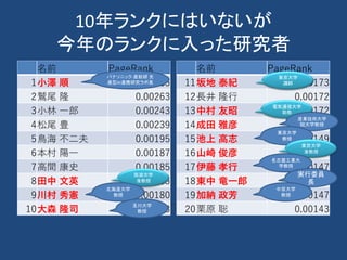 10年ランクにはいないが
今年のランクに入った研究者
名前 PageRank
1小澤 順 0.00285
2鷲尾 隆 0.00263
3小林 一郎 0.00243
4松尾 豊 0.00239
5鳥海 不二夫 0.00195
6本村 陽一 0.00187
7高間 康史 0.00185
8田中 文英 0.00185
9川村 秀憲 0.00180
10大森 隆司 0.00173
名前 PageRank
11坂地 泰紀 0.00173
12長井 隆行 0.00172
13中村 友昭 0.00172
14成田 雅彦 0.00159
15池上 高志 0.00149
16山崎 俊彦 0.00147
17伊藤 孝行 0.00147
18東中 竜一郎 0.00147
19加納 政芳 0.00147
20栗原 聡 0.00143
電気通信大学
助教
東京大学
講師
産業技術大学
院大学教授
東京大学
教授
東京大学
准教授
名古屋工業大
学教授
実行委員
長
中京大学
教授
筑波大学
准教授
北海道大学
教授
玉川大学
教授
パナソニック-産総研 先
進型AI連携研究ラボ長
 