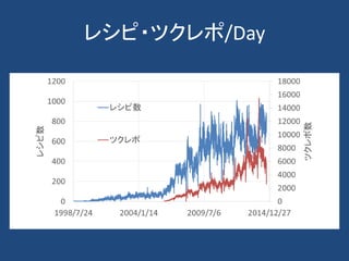 レシピ・ツクレポ/Day
 