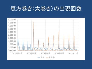恵方巻き（太巻き）の出現回数
 
