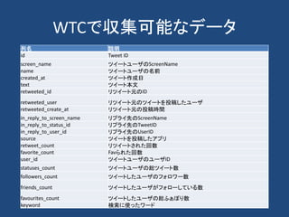 WTCで収集可能なデータ
列名 説明
id Tweet ID
screen_name ツイートユーザのScreenName
name ツイートユーザの名前
created_at ツイート作成日
text ツイート本文
retweeted_id リツイート元のID
retweeted_user リツイート元のツイートを投稿したユーザ
retweeted_create_at リツイート元の投稿時間
in_reply_to_screen_name リプライ先のScreenName
in_reply_to_status_id リプライ先のTweetID
in_reply_to_user_id リプライ先のUserID
source ツイートを投稿したアプリ
retweet_count リツイートされた回数
favorite_count Favられた回数
user_id ツイートユーザのユーザID
statuses_count ツイートユーザの総ツイート数
followers_count ツイートしたユーザのフォロワー数
friends_count ツイートしたユーザがフォローしている数
favourites_count ツイートしたユーザの総ふぁぼり数
keyword 検索に使ったワード
 