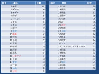 順位 単語 回数
1学習 121
2データ 66
3モデル 58
4分析 58
5システム 55
6手法 54
7生成 49
8検討 45
9推定 44
10画像 43
11評価 40
12予測 37
13表現 37
14情報 36
15深層 35
16提案 34
16ロボット 34
18自動 32
18支援 32
20行動 30
21抽出 29
21対話 29
順位 単語 回数
23知能 28
23構築 28
25構造 27
26解析 26
26利用 26
28AI 25
28社会 25
28特徴 25
28分類 25
32技術 24
32開発 24
32研究 24
35人工 23
35ニューラルネットワーク 23
35問題 23
35機械 23
39考慮 22
40最適 21
40検出 21
40知識 21
43動作 20
 