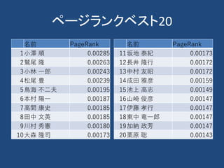 ページランクベスト20
名前 PageRank
1小澤 順 0.00285
2鷲尾 隆 0.00263
3小林 一郎 0.00243
4松尾 豊 0.00239
5鳥海 不二夫 0.00195
6本村 陽一 0.00187
7高間 康史 0.00185
8田中 文英 0.00185
9川村 秀憲 0.00180
10大森 隆司 0.00173
名前 PageRank
11坂地 泰紀 0.00173
12長井 隆行 0.00172
13中村 友昭 0.00172
14成田 雅彦 0.00159
15池上 高志 0.00149
16山崎 俊彦 0.00147
17伊藤 孝行 0.00147
18東中 竜一郎 0.00147
19加納 政芳 0.00147
20栗原 聡 0.00143
 