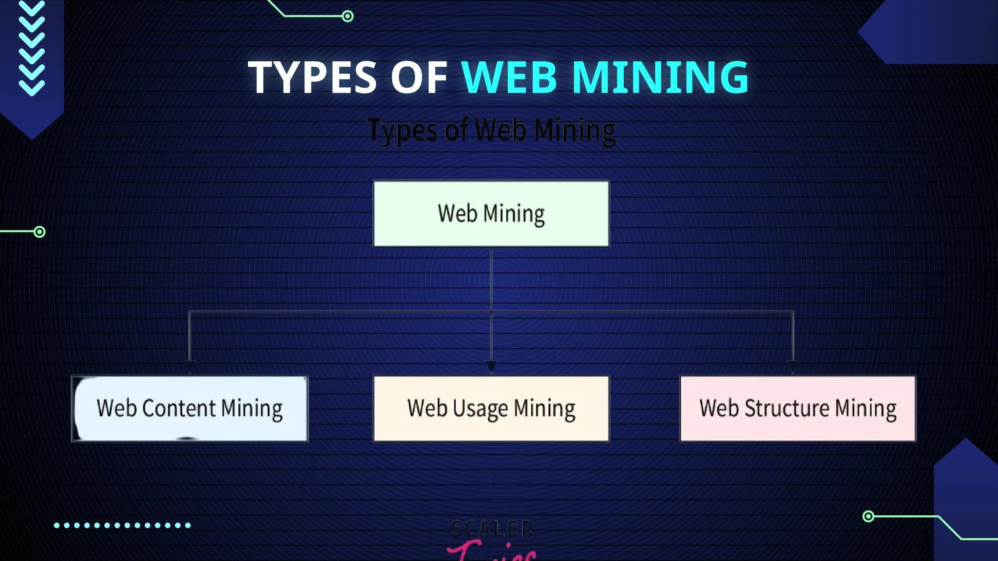 TYPES OF WEB MINING
 