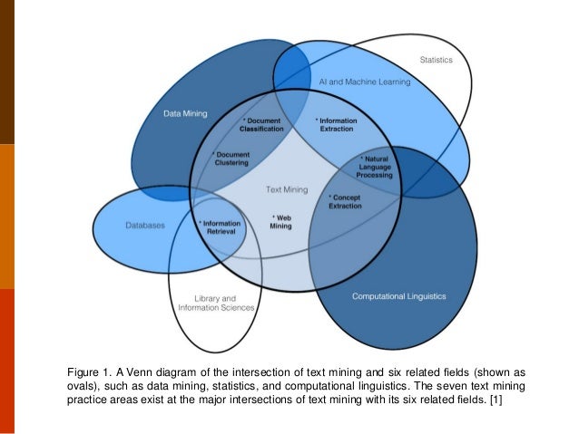 web_mining_overview_nfaoui_el_habib six circle venn diagram