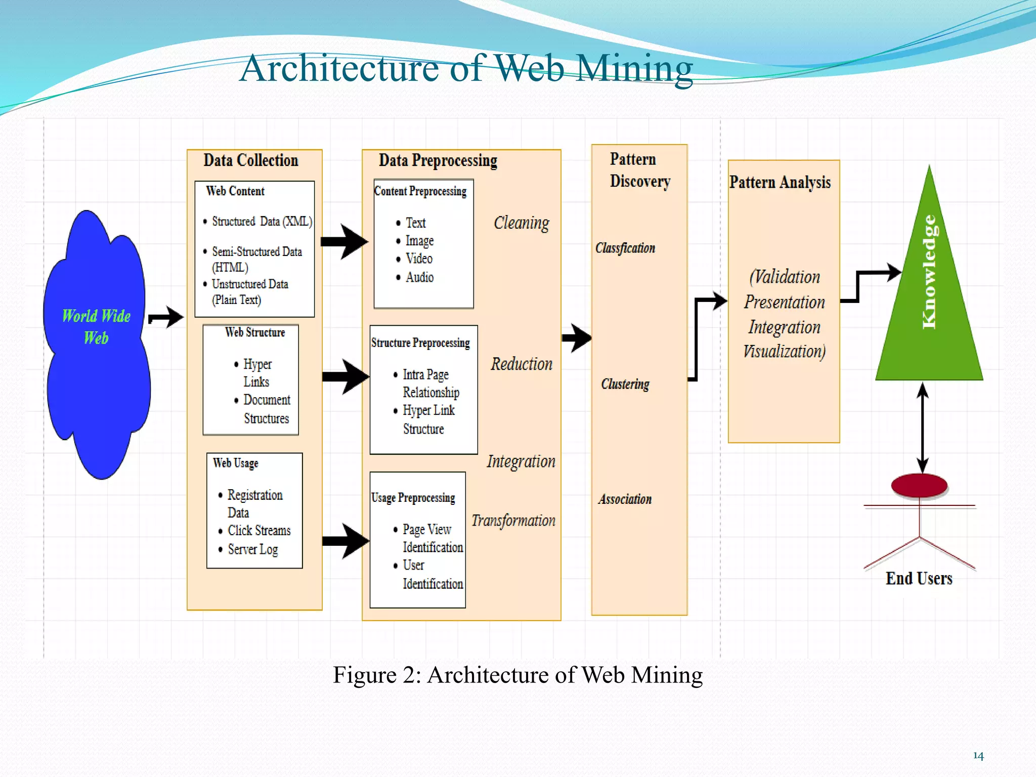 Architecture of Web Mining
14
Figure 2: Architecture of Web Mining
 